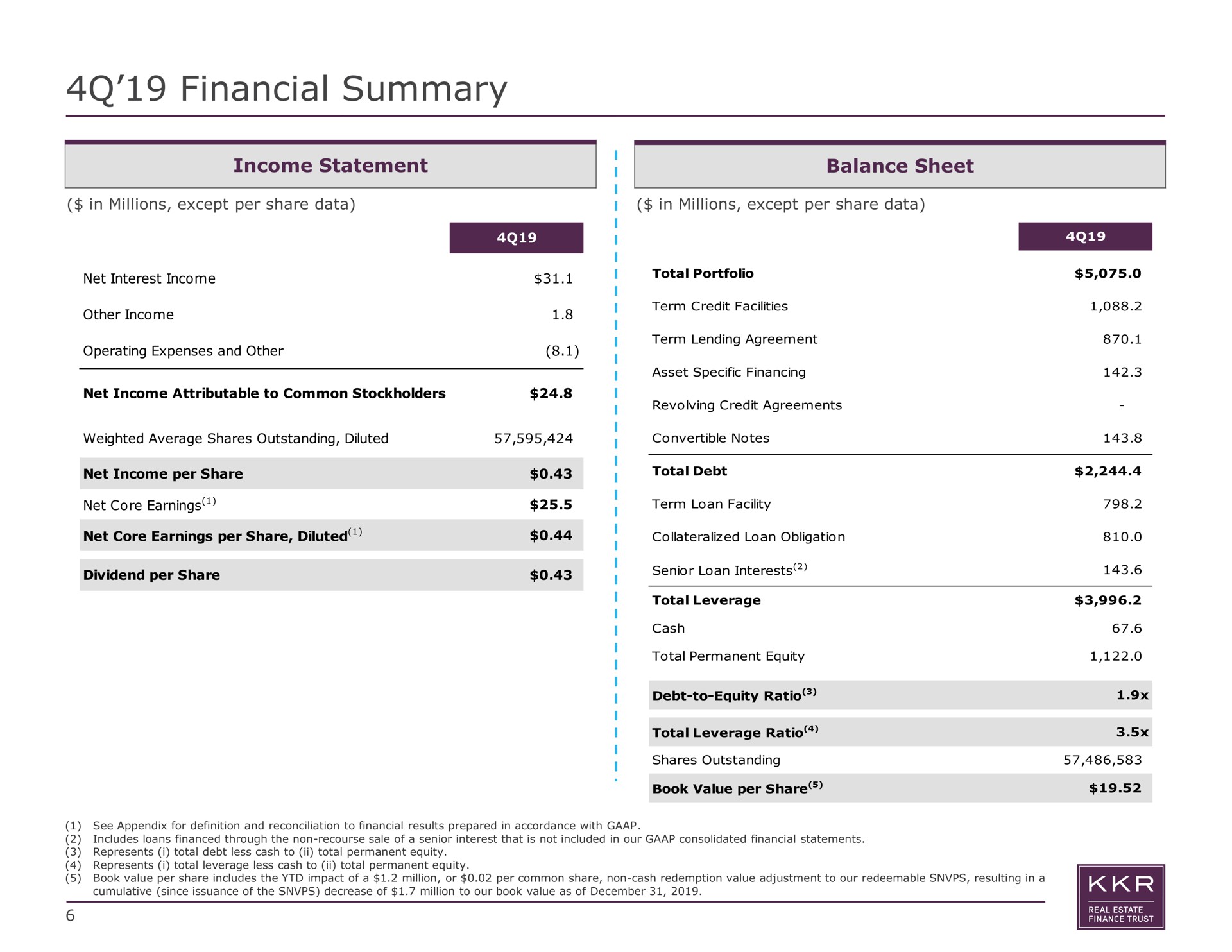 financial summary net interest income fetal portfolio | KKR Real Estate Finance Trust
