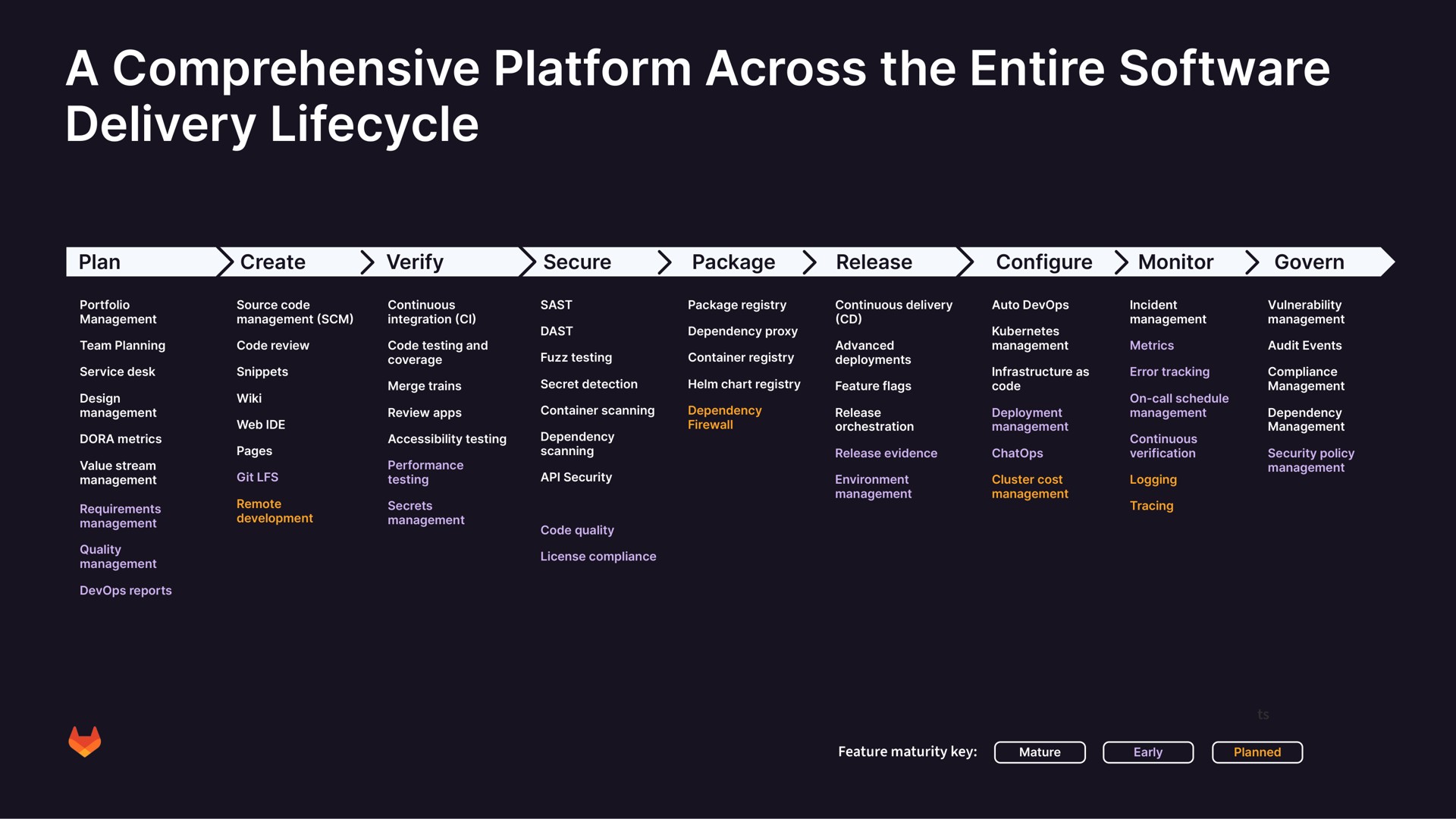 a comprehensive platform across the entire delivery | GitLab