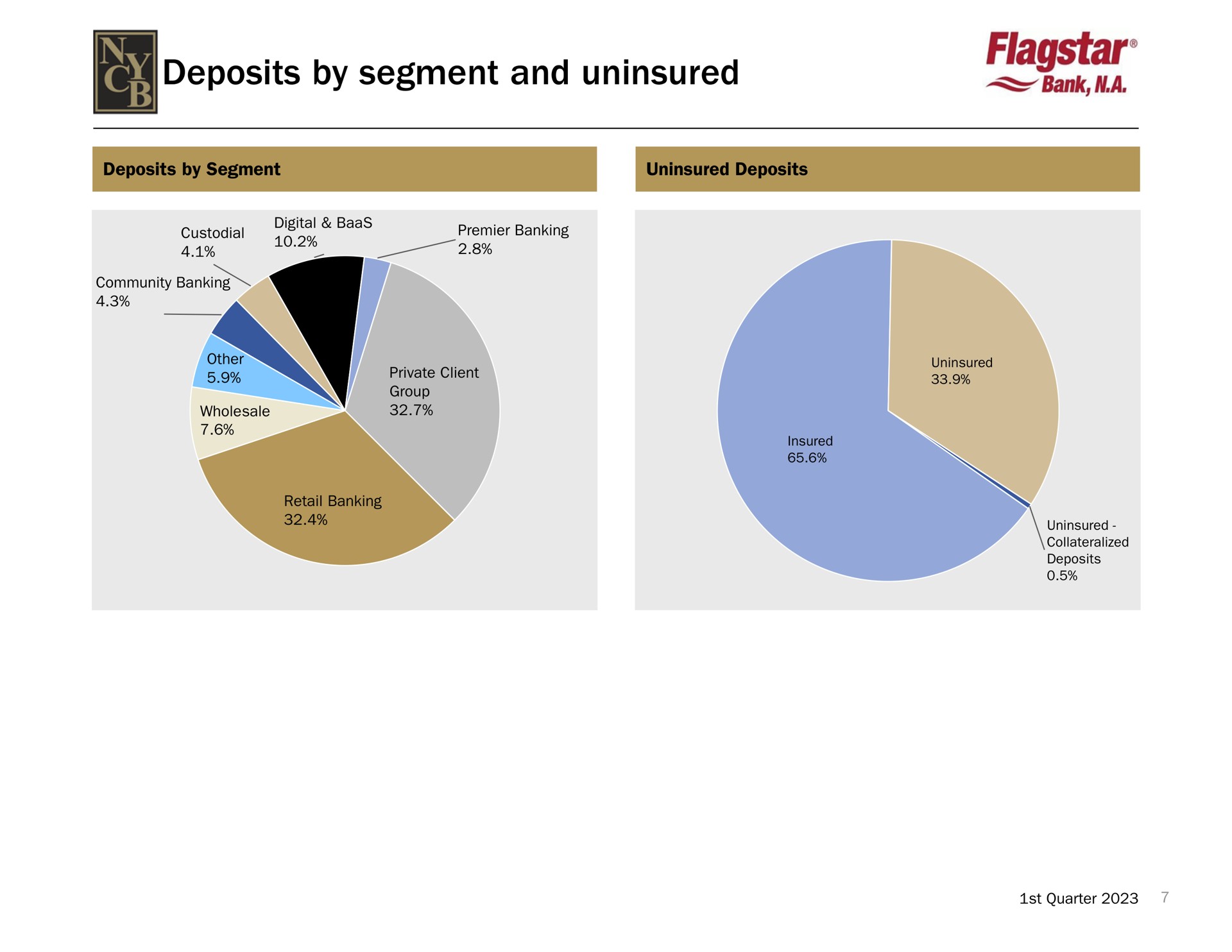 deposits by segment and uninsured a | New York Community Bancorp
