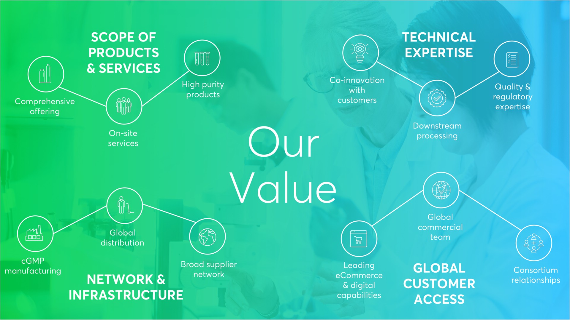 our value | Avantor