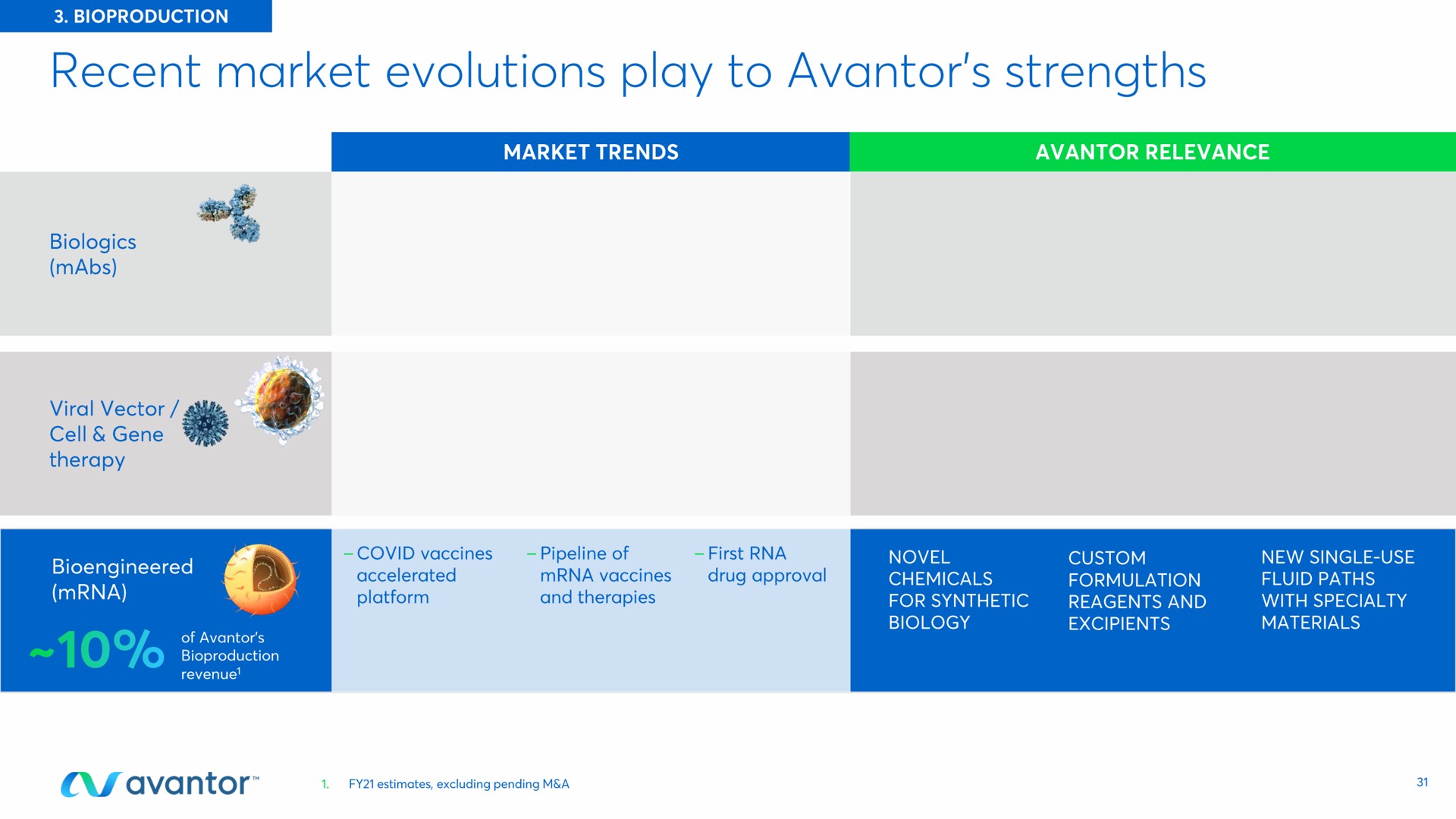 recent market evolutions play to strengths | Avantor