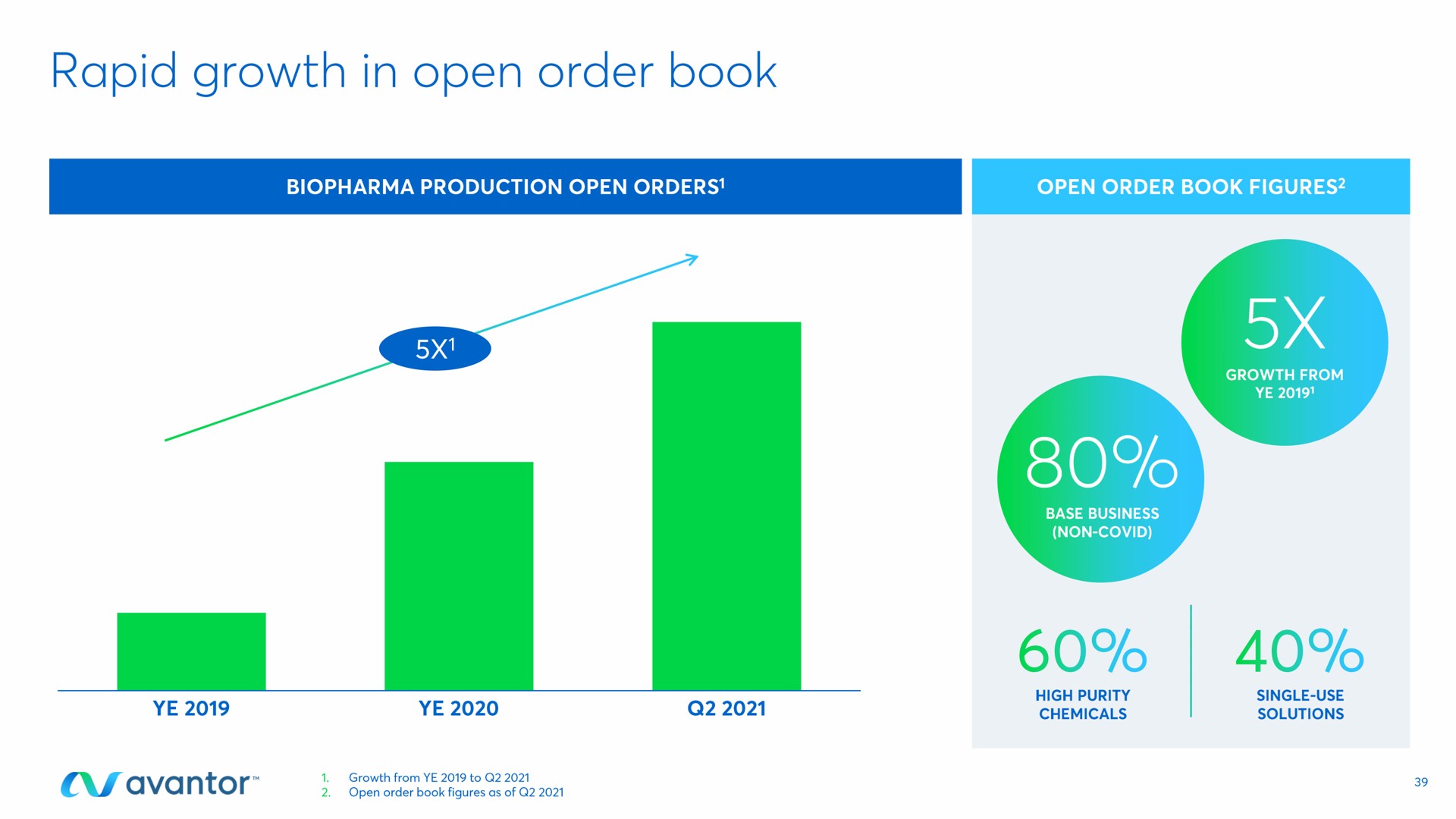 rapid growth in open order book | Avantor