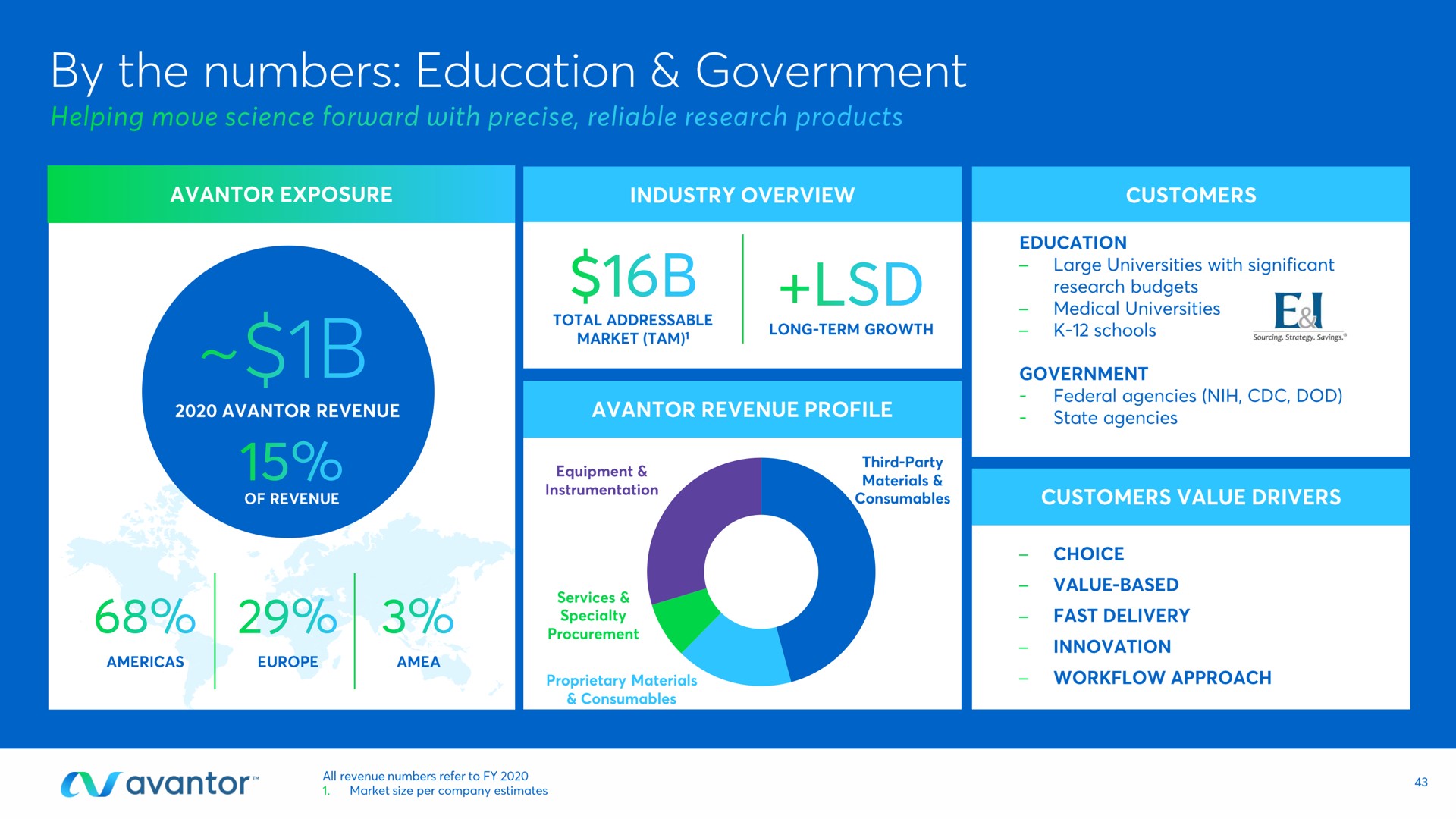by the numbers education government | Avantor