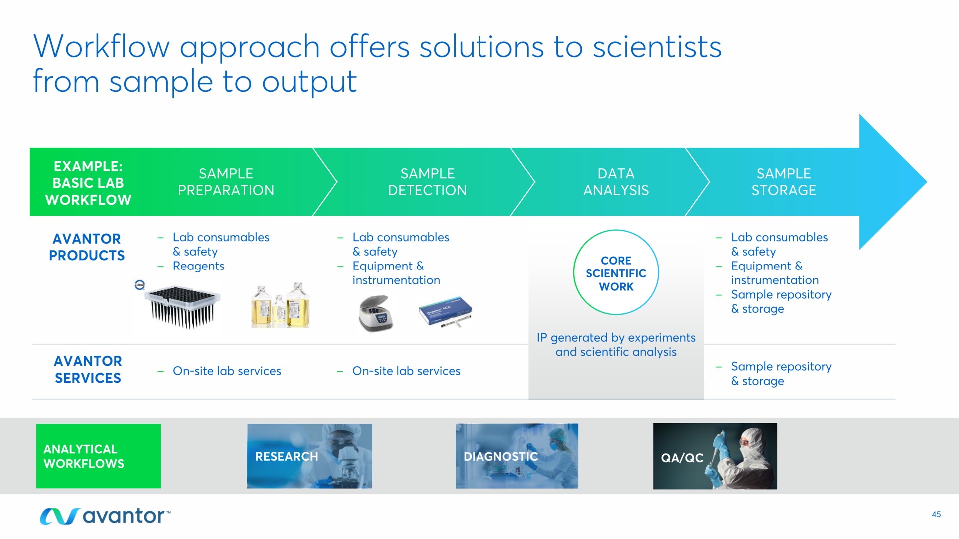 approach offers solutions to scientists from sample to output | Avantor