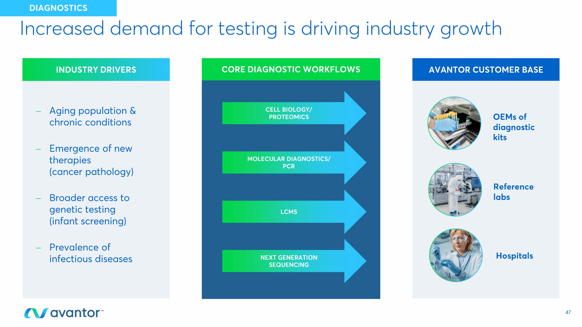 increased demand for testing is driving industry growth | Avantor