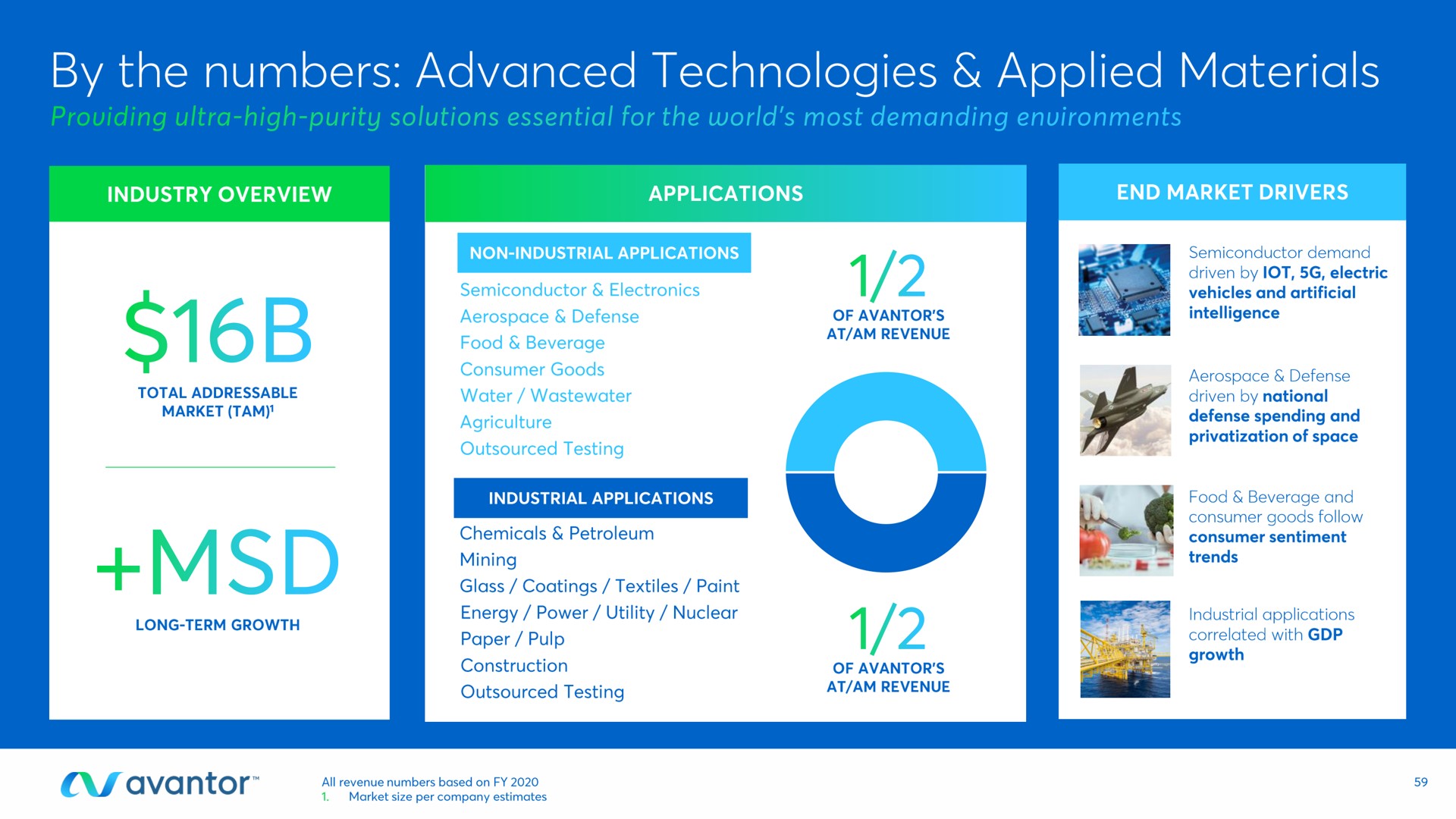by the numbers advanced technologies applied materials | Avantor