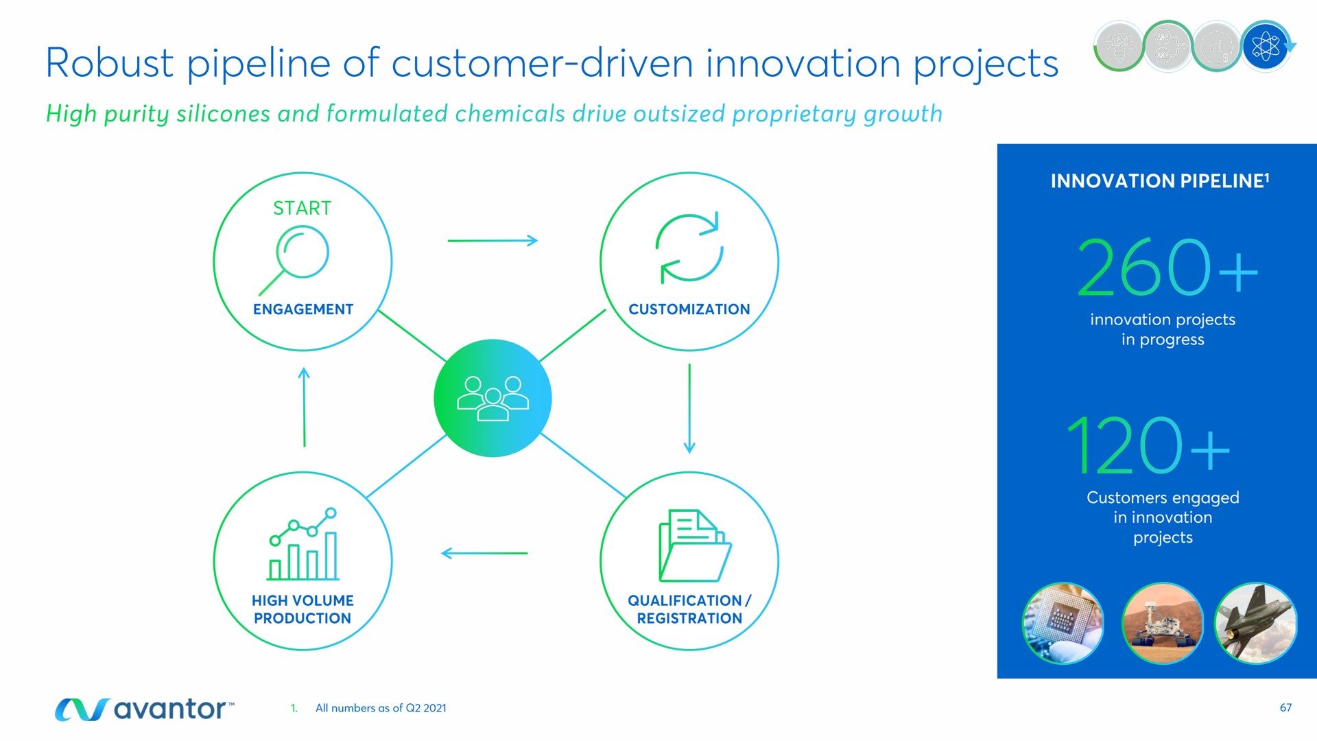 robust pipeline of customer driven innovation projects | Avantor
