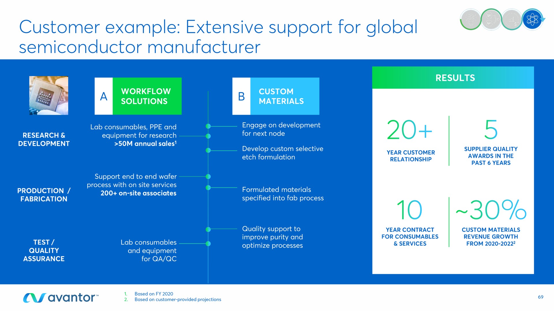 customer example extensive support for global semiconductor manufacturer | Avantor