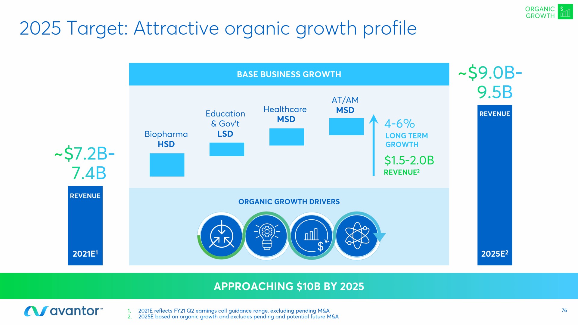 target attractive organic growth profile | Avantor