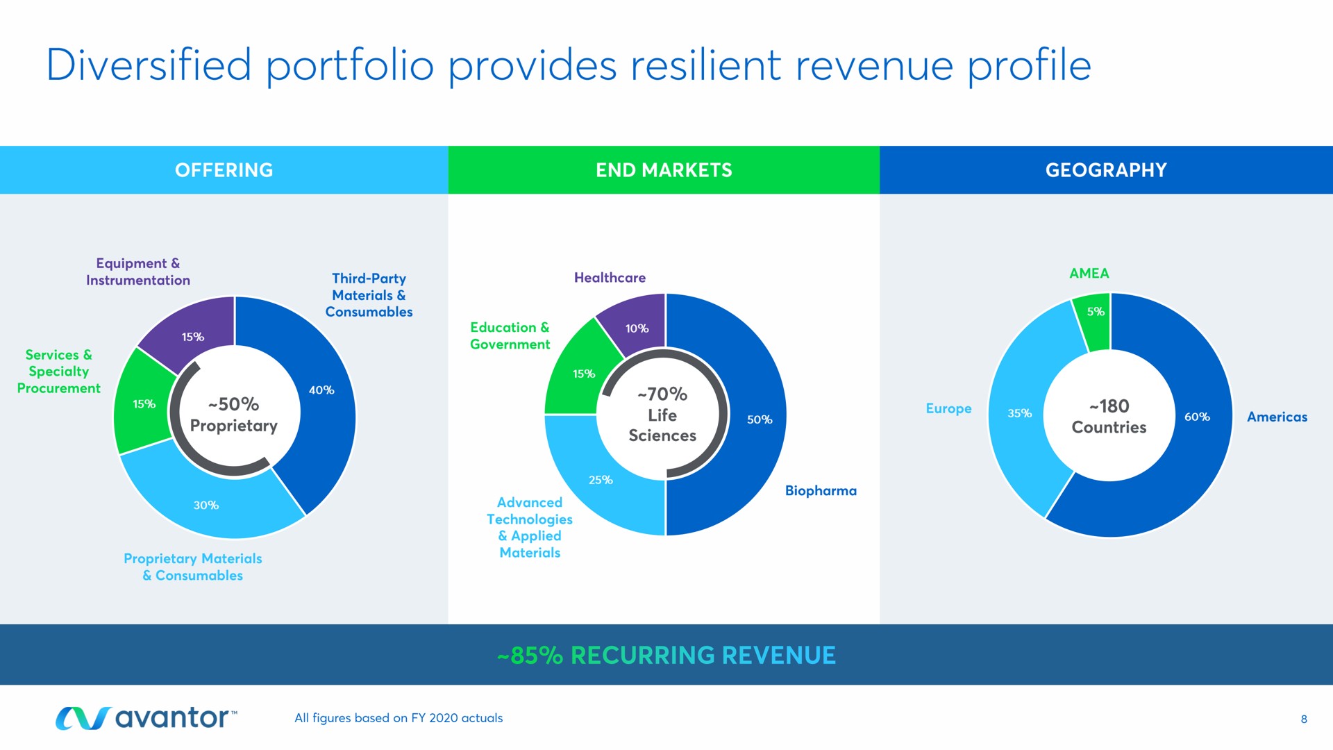 diversified portfolio provides resilient revenue profile | Avantor
