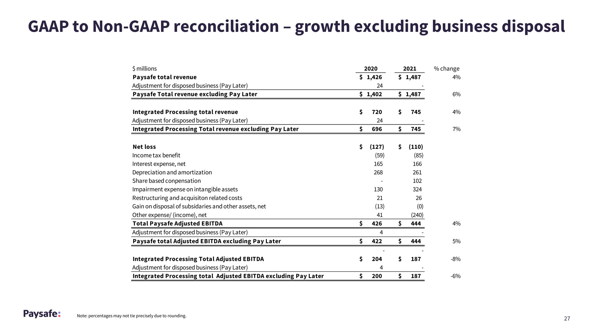 to non reconciliation growth excluding business disposal | Paysafe