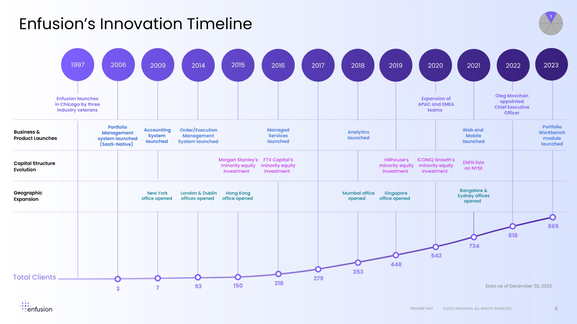 innovation | Enfusion
