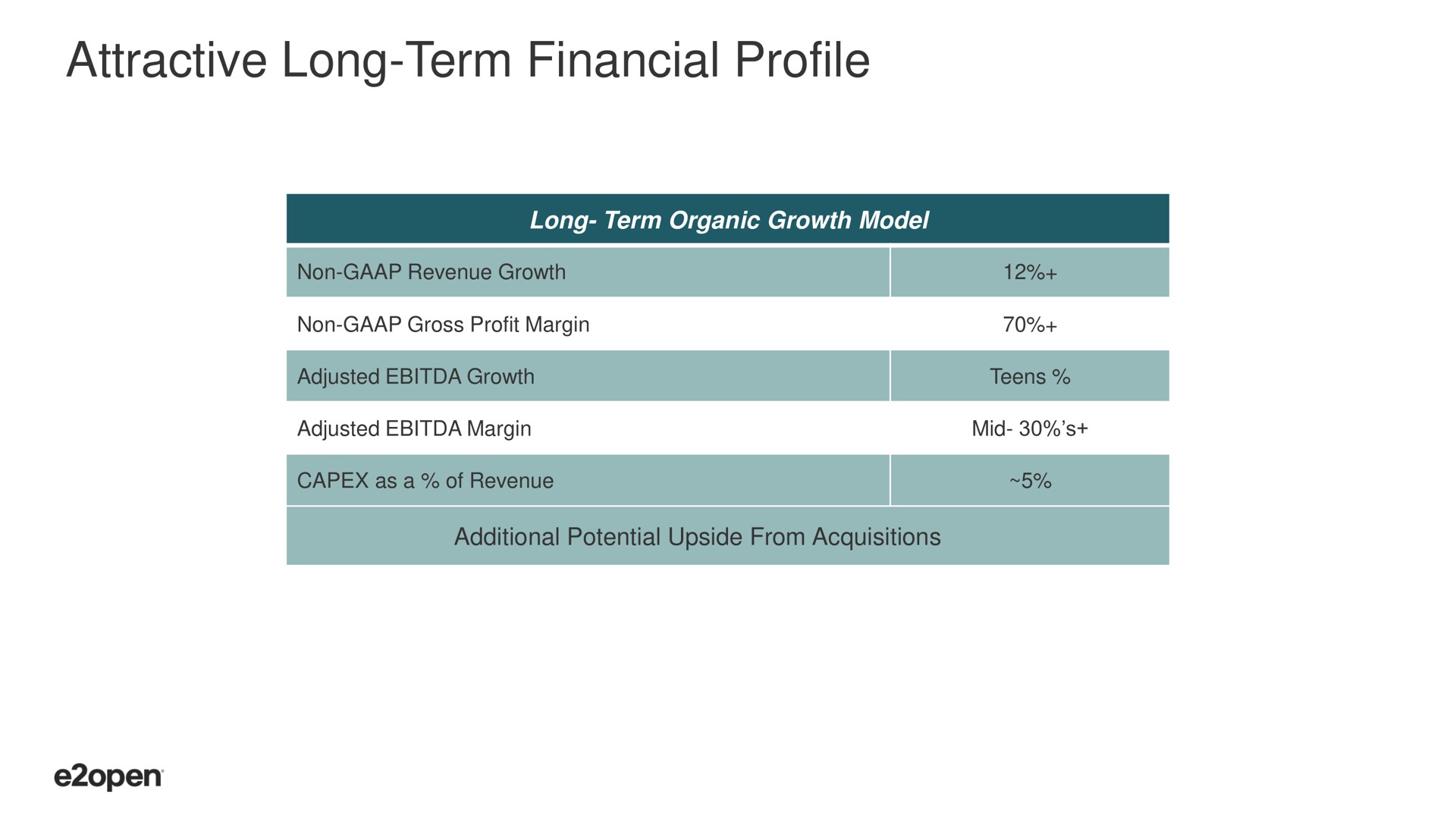 attractive long term financial profile | E2open