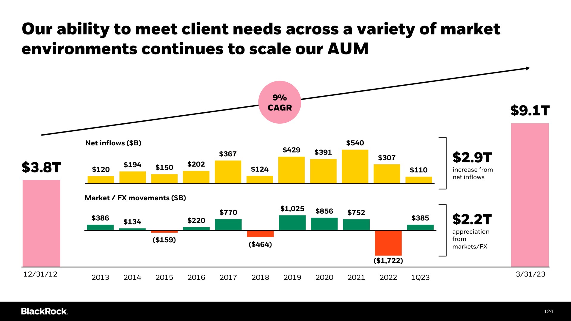 our ability to meet client needs across a variety of market environments continues to scale our aum | BlackRock