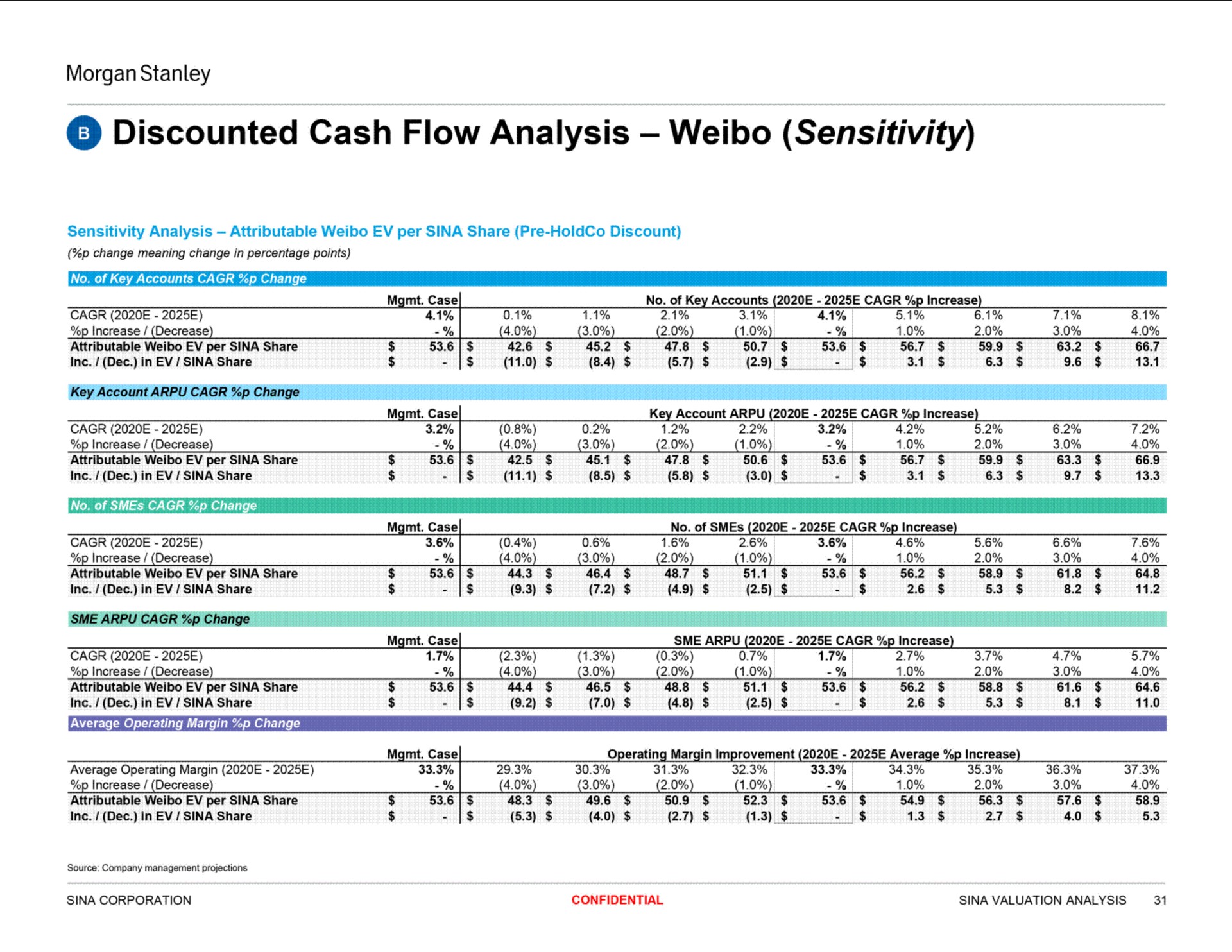 discounted cash flow analysis sensitivity | Morgan Stanley