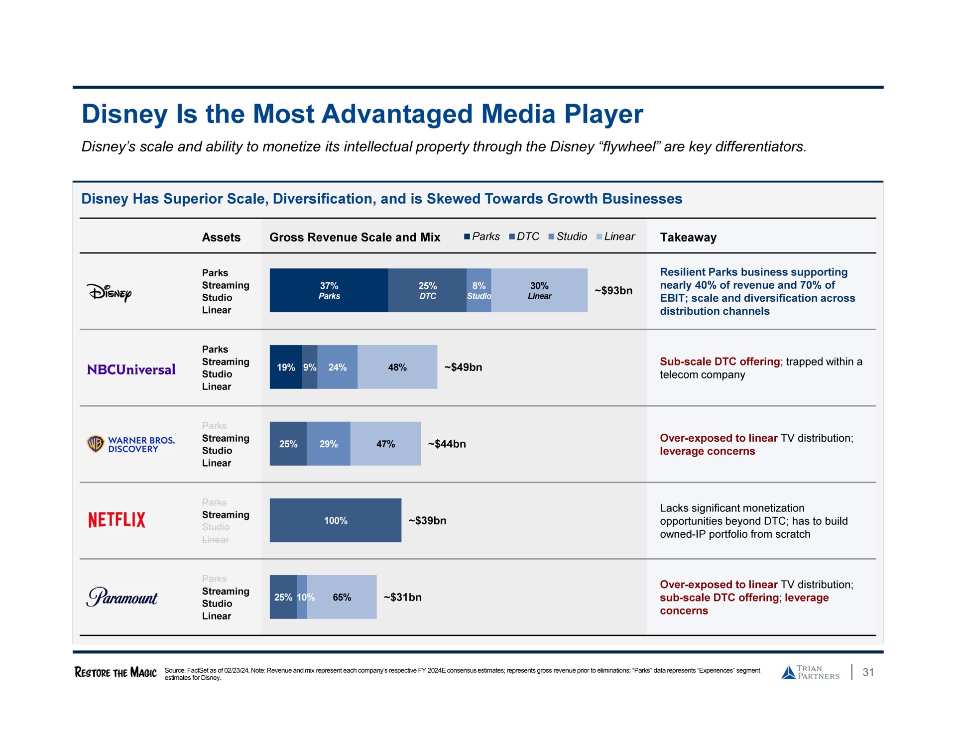 is the most advantaged media player | Trian Partners