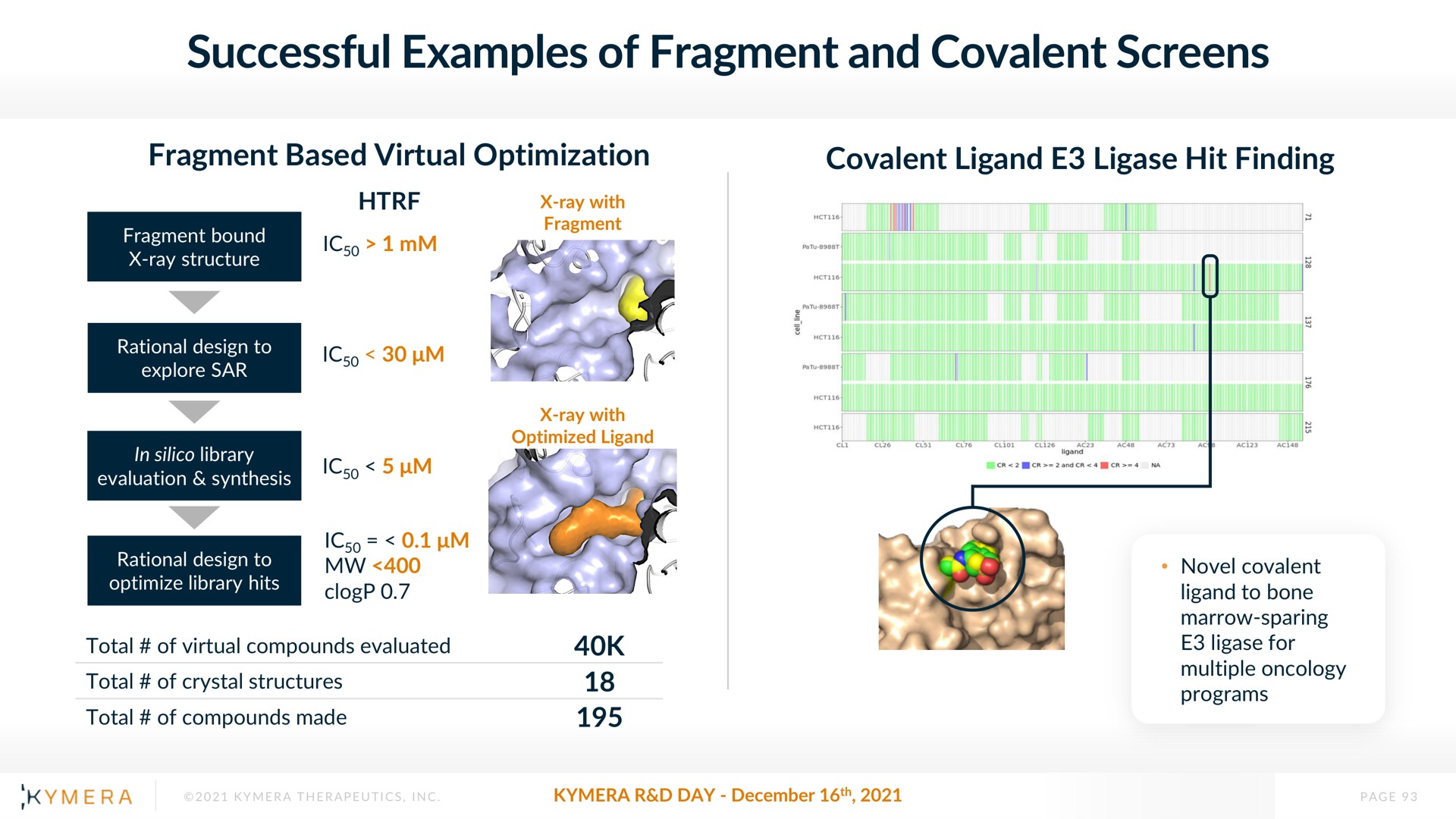 successful examples of fragment and covalent screens | Kymera