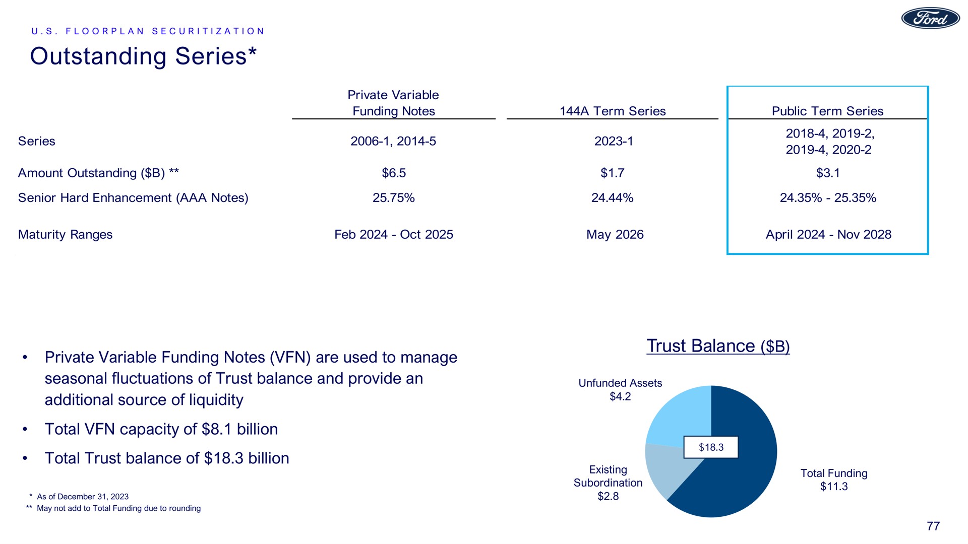 outstanding series private variable funding notes are used to manage seasonal fluctuations of trust balance and provide an additional source of liquidity trust balance total capacity of billion total trust balance of billion | Ford