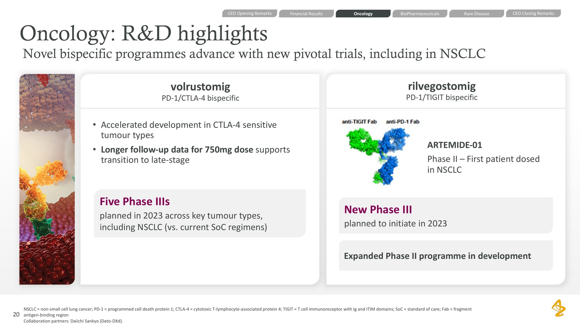 oncology highlights novel programmes advance with new pivotal trials including in accelerated development in sensitive types longer follow up data for dose supports transition to late stage phase first patient dosed in five phase planned in across key types including current soc regimens new phase planned to initiate in expanded phase in development | AstraZeneca