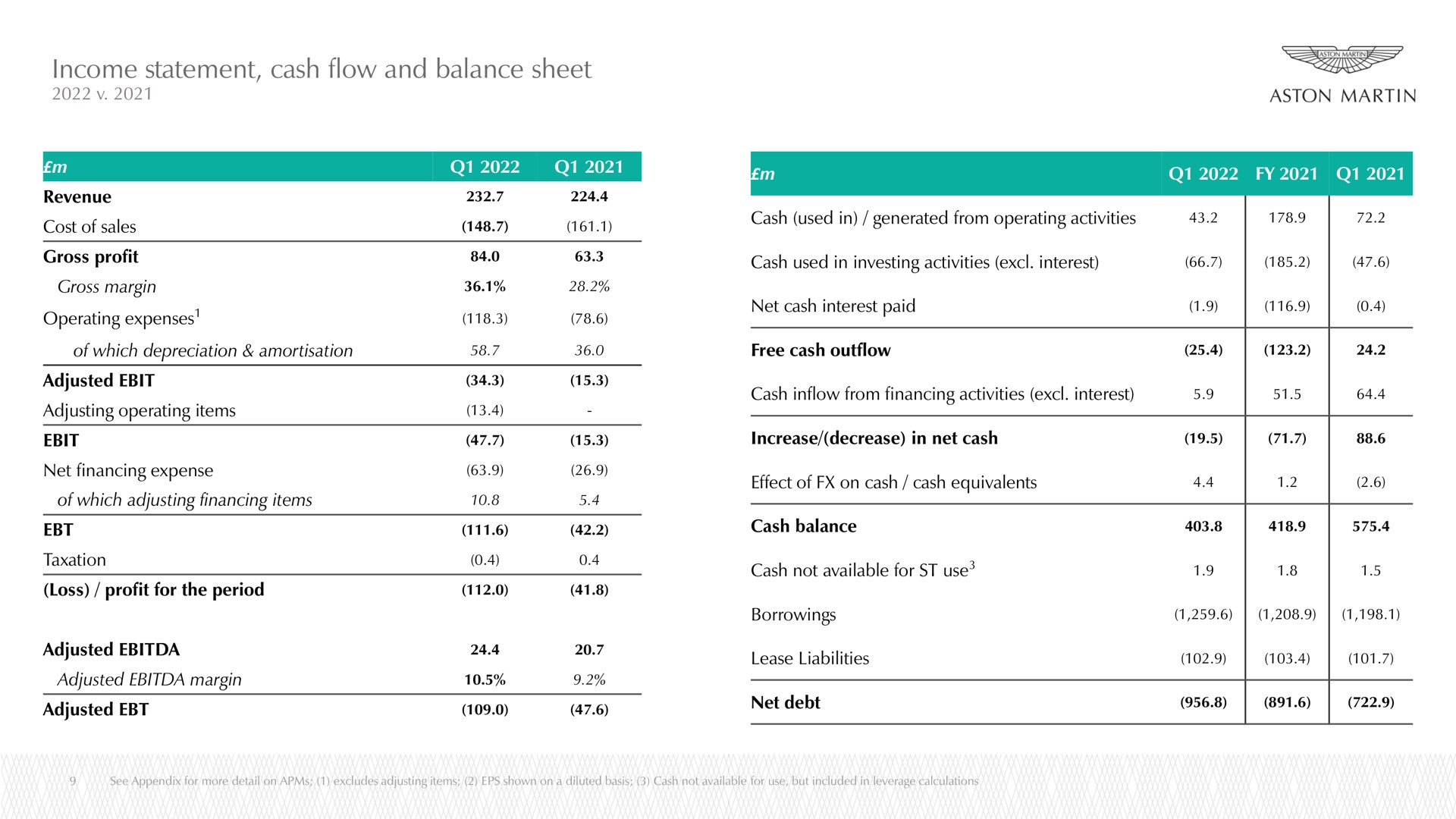 income statement cash flow and balance sheet | Aston Martin