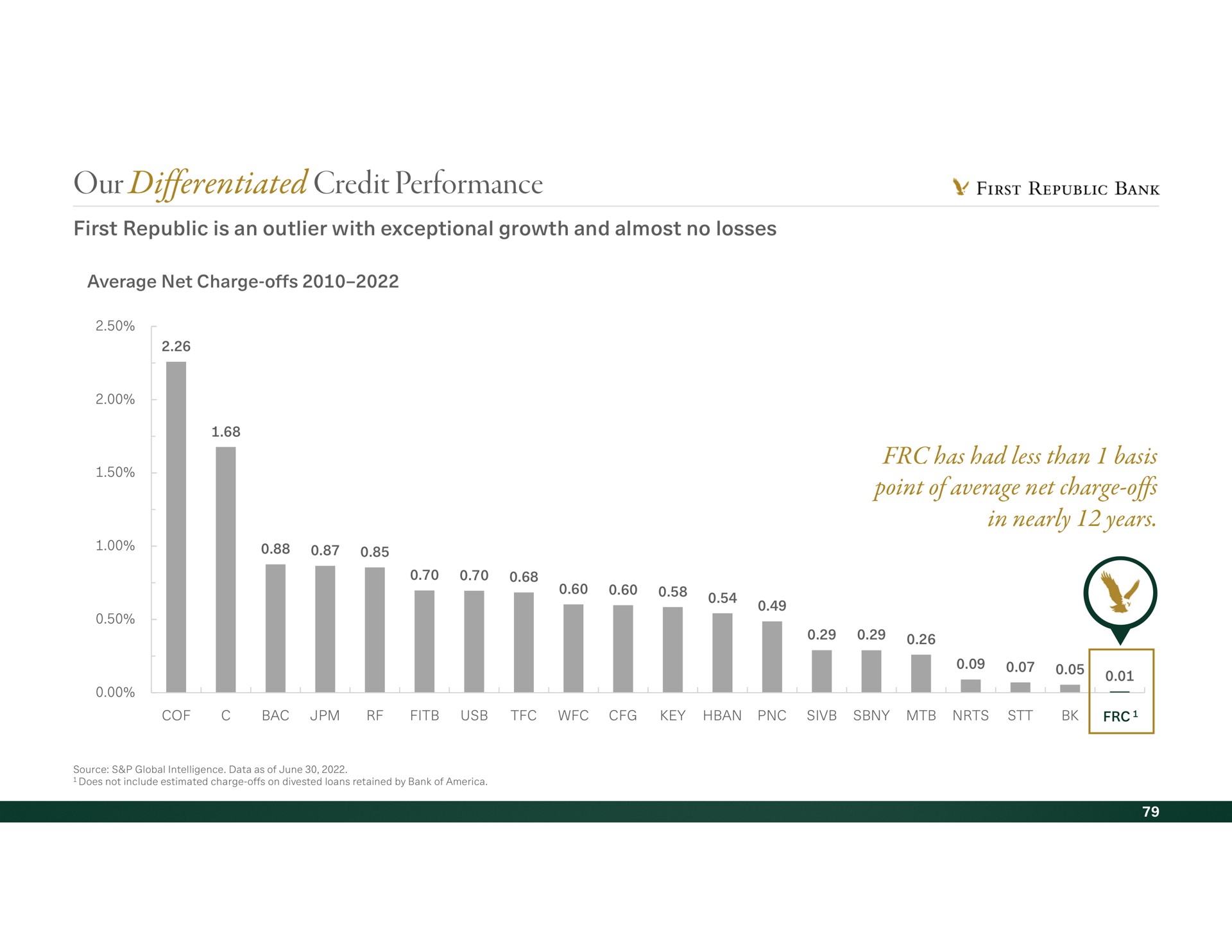 our differentiated credit performance has had less than basis point of average net charge offs in nearly years bac key a | First Republic Bank