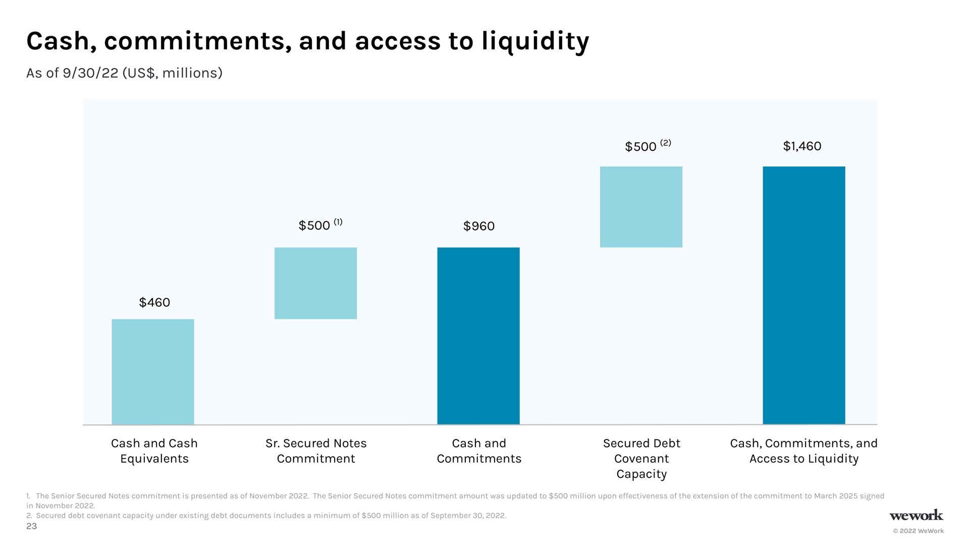 cash commitments and access to liquidity | WeWork
