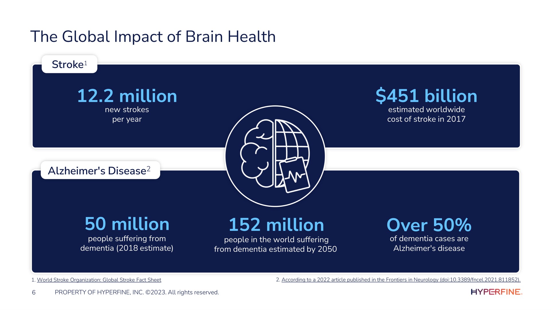 the global impact of brain health stroke million disease billion million million over | Hyperfine