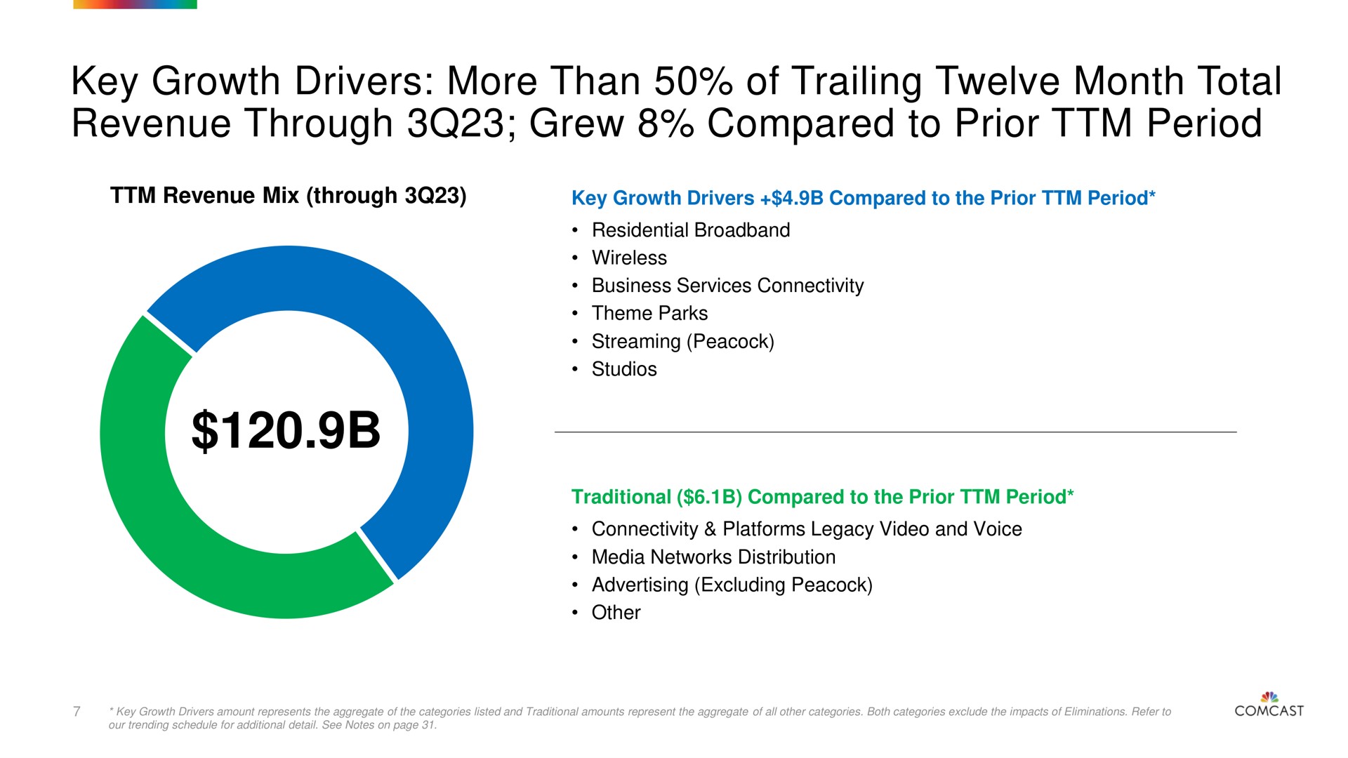 key growth drivers more than of trailing twelve month total revenue through grew compared to prior period | Comcast
