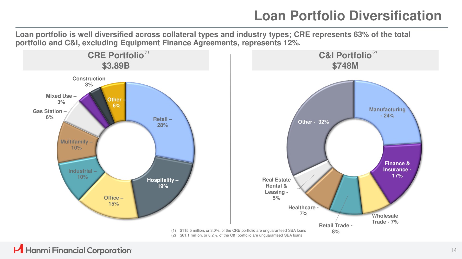 loan portfolio diversification portfolio i portfolio retail trade ade financial corporation | Hanmi Financial