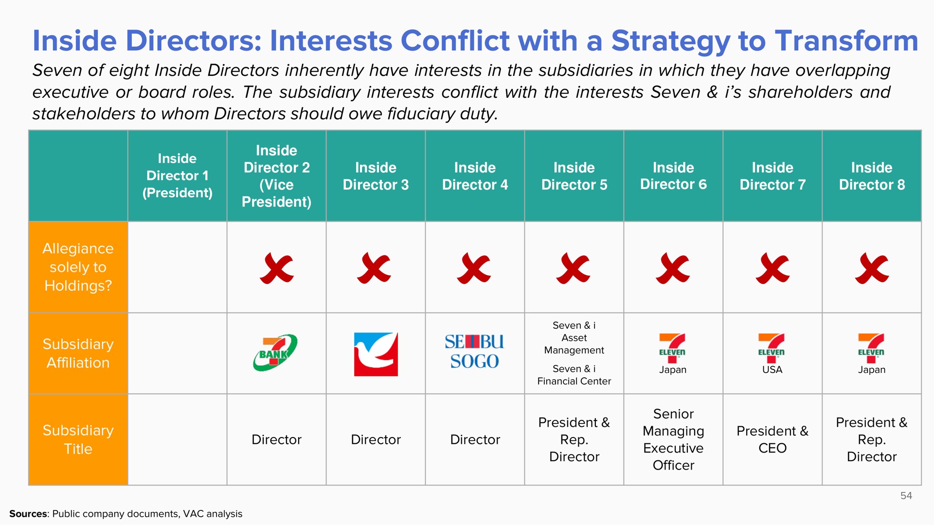 inside directors interests conflict with a strategy to transform | ValueAct Capital