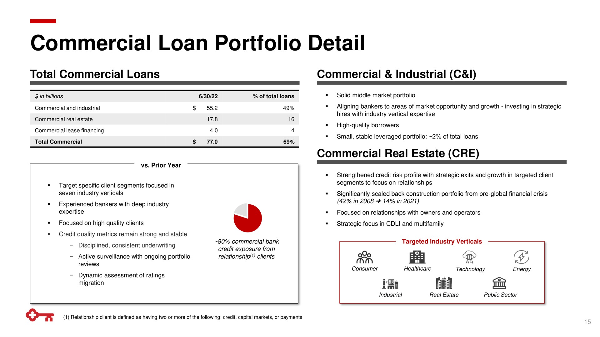 commercial loan portfolio detail a a | KeyCorp