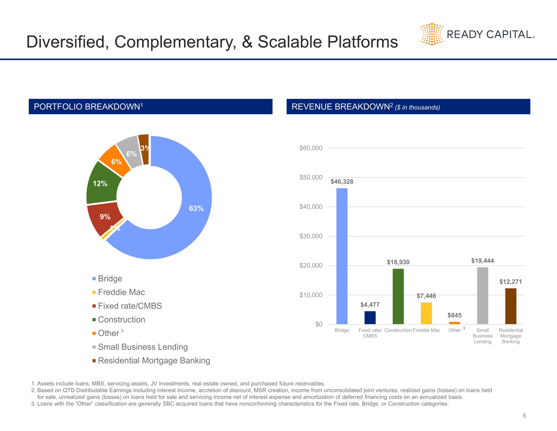diversified complementary scalable platforms | Ready Capital