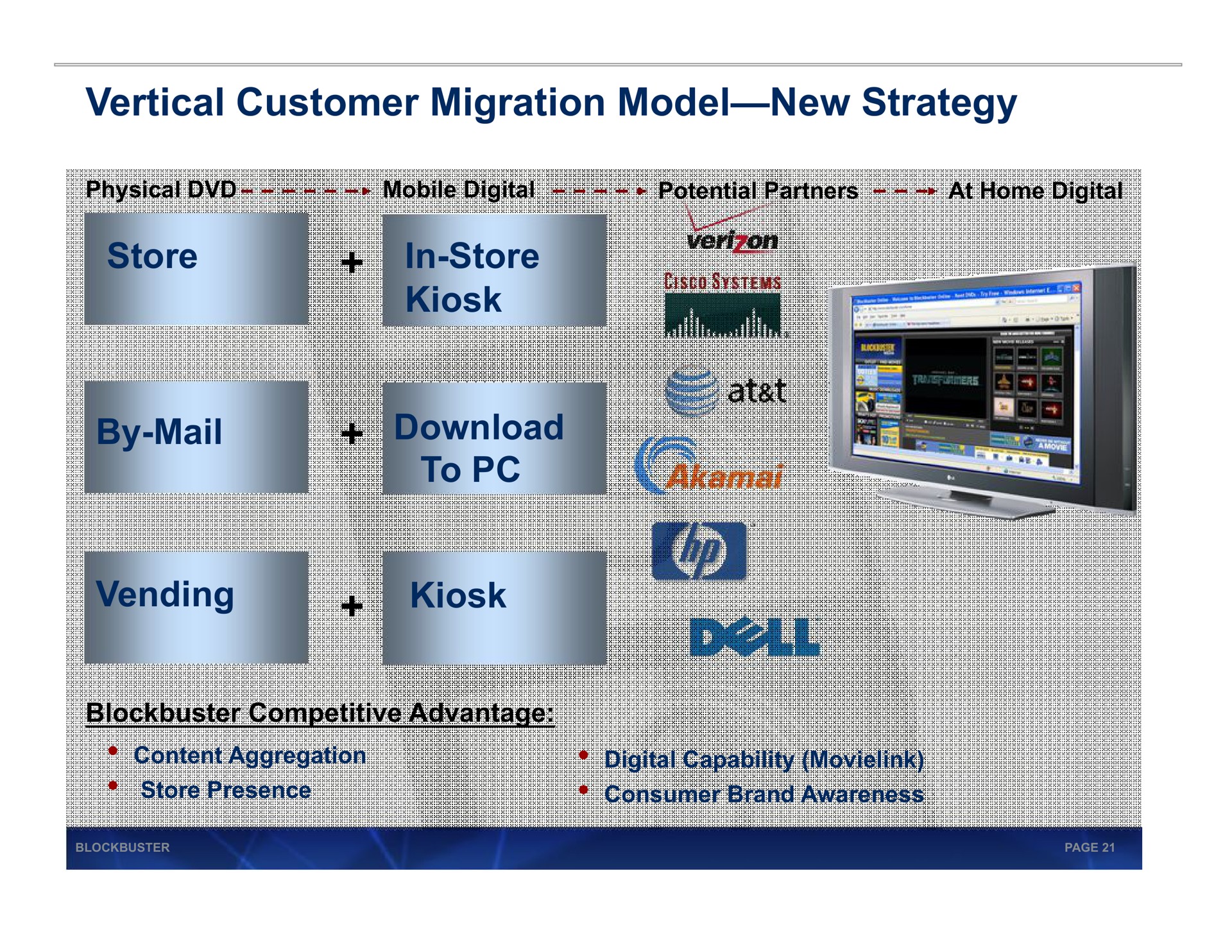 vertical customer migration model new strategy | Blockbuster Video