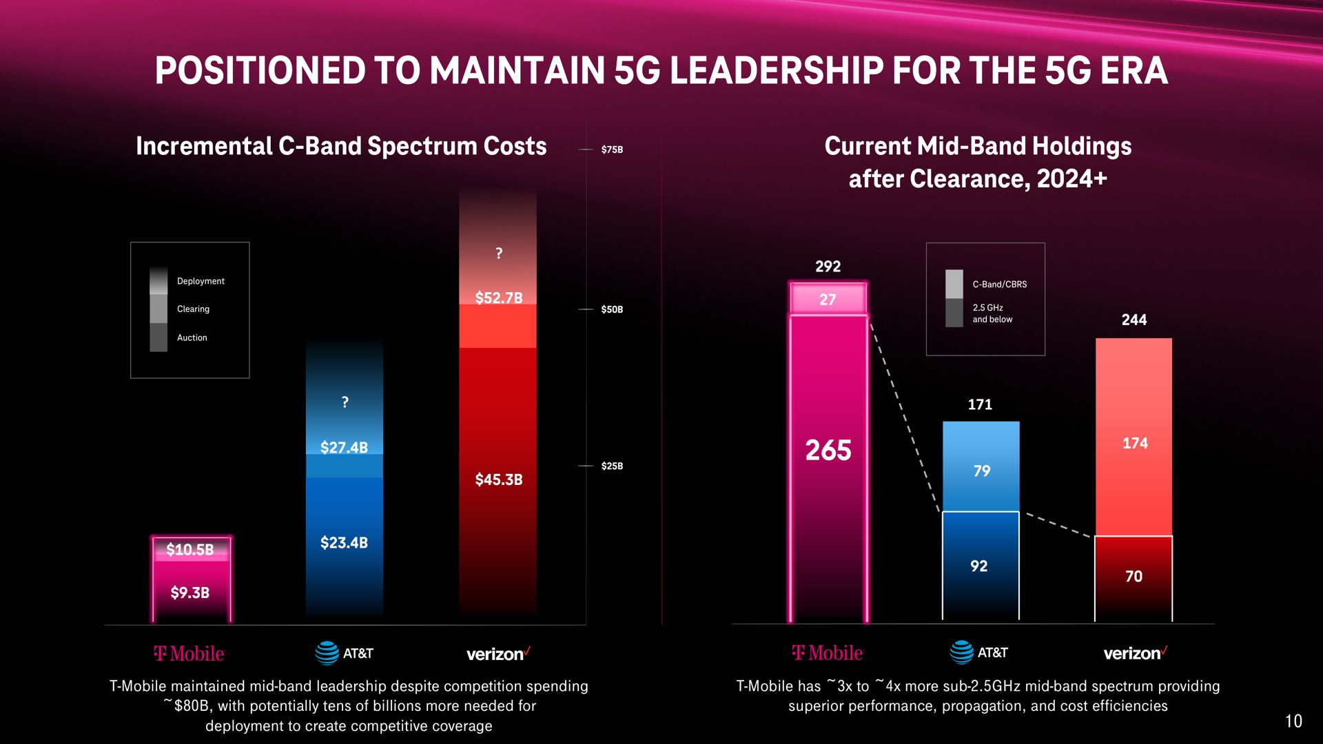 positioned to maintain leadership for the era | T-Mobile