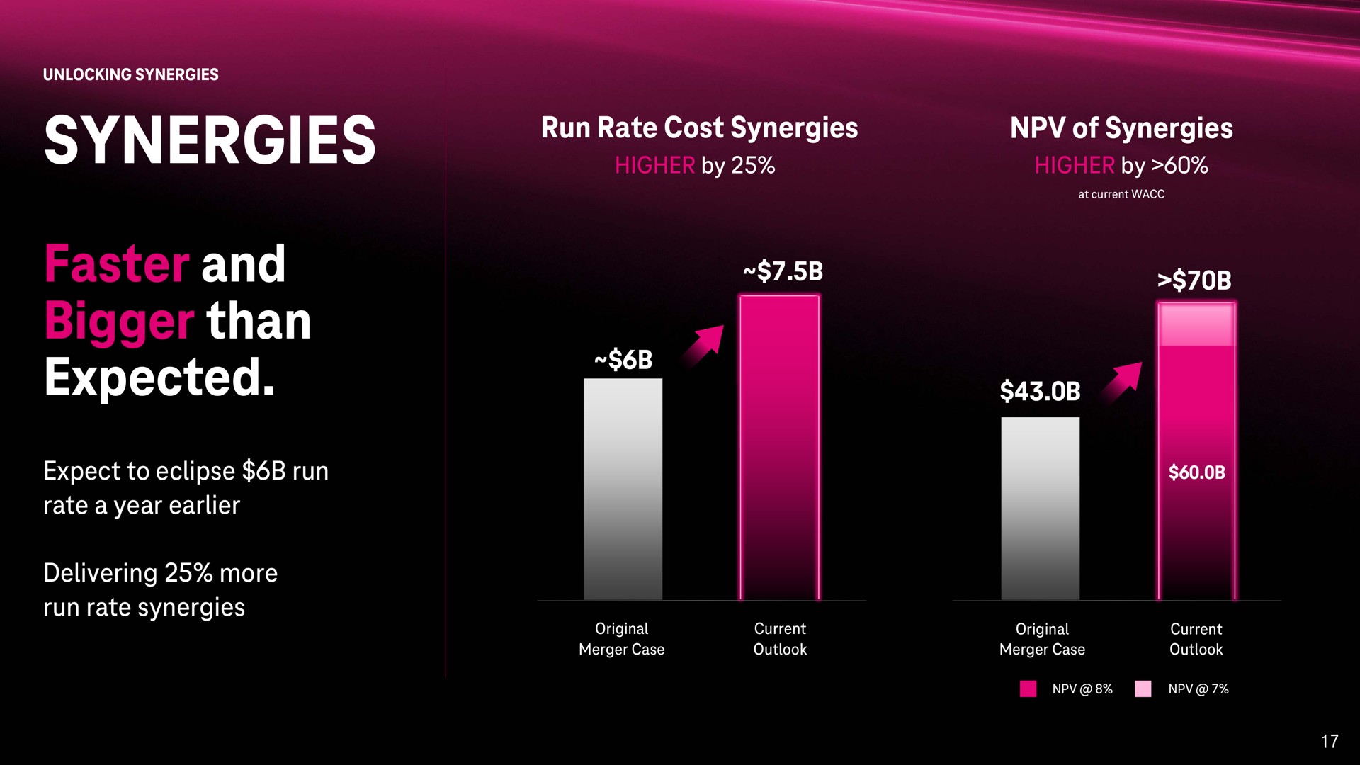 synergies faster and bigger than expected date | T-Mobile
