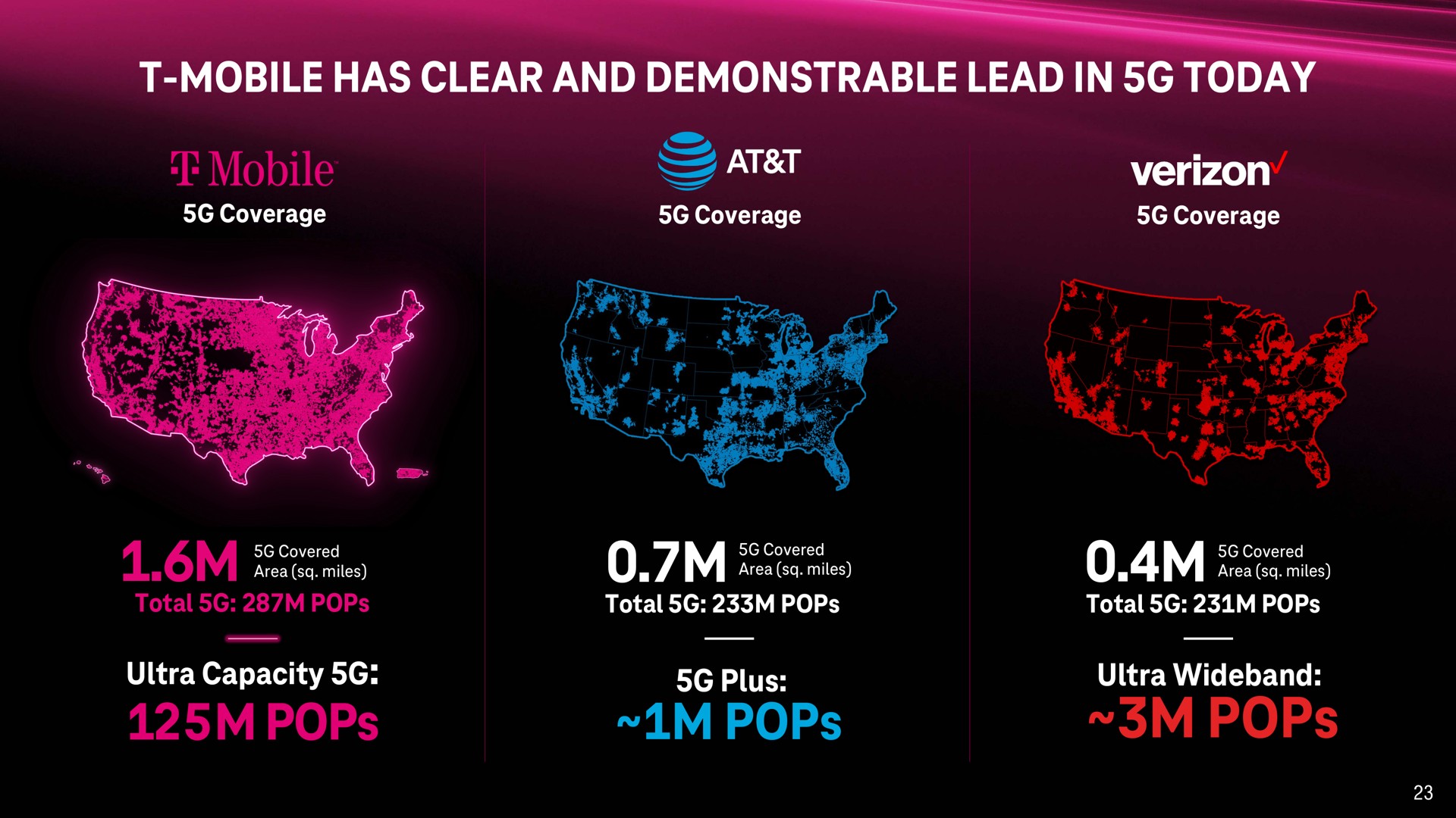mobile has clear and demonstrable lead in today pops pops pops leadin lire | T-Mobile