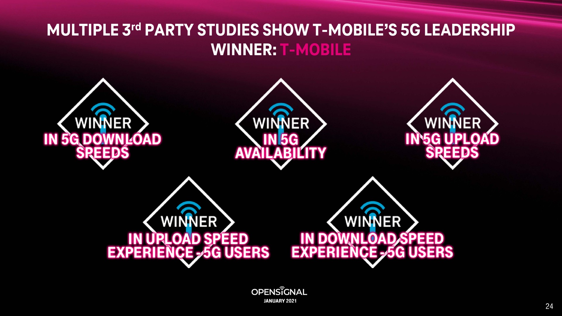 multiple party studies show mobile leadership winner mobile in load speed experience users in experience users | T-Mobile