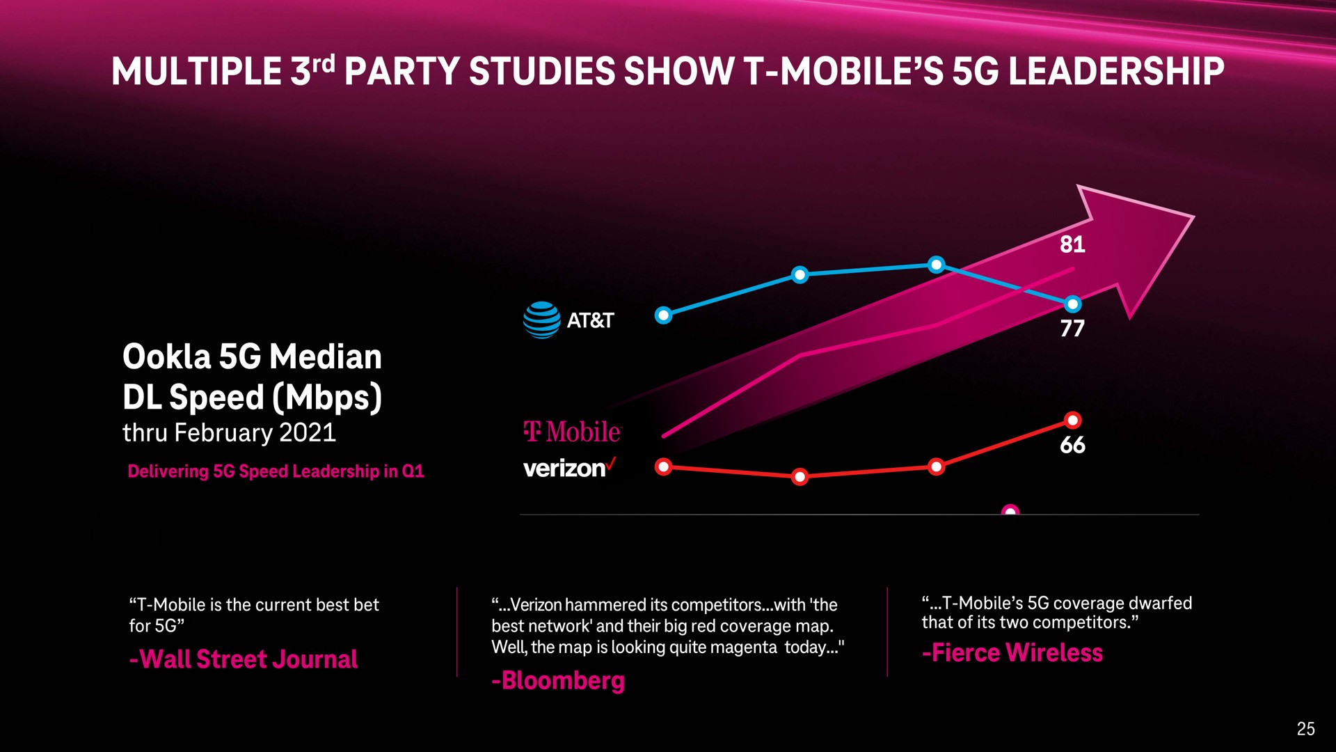multiple party studies show mobile leadership median speed | T-Mobile