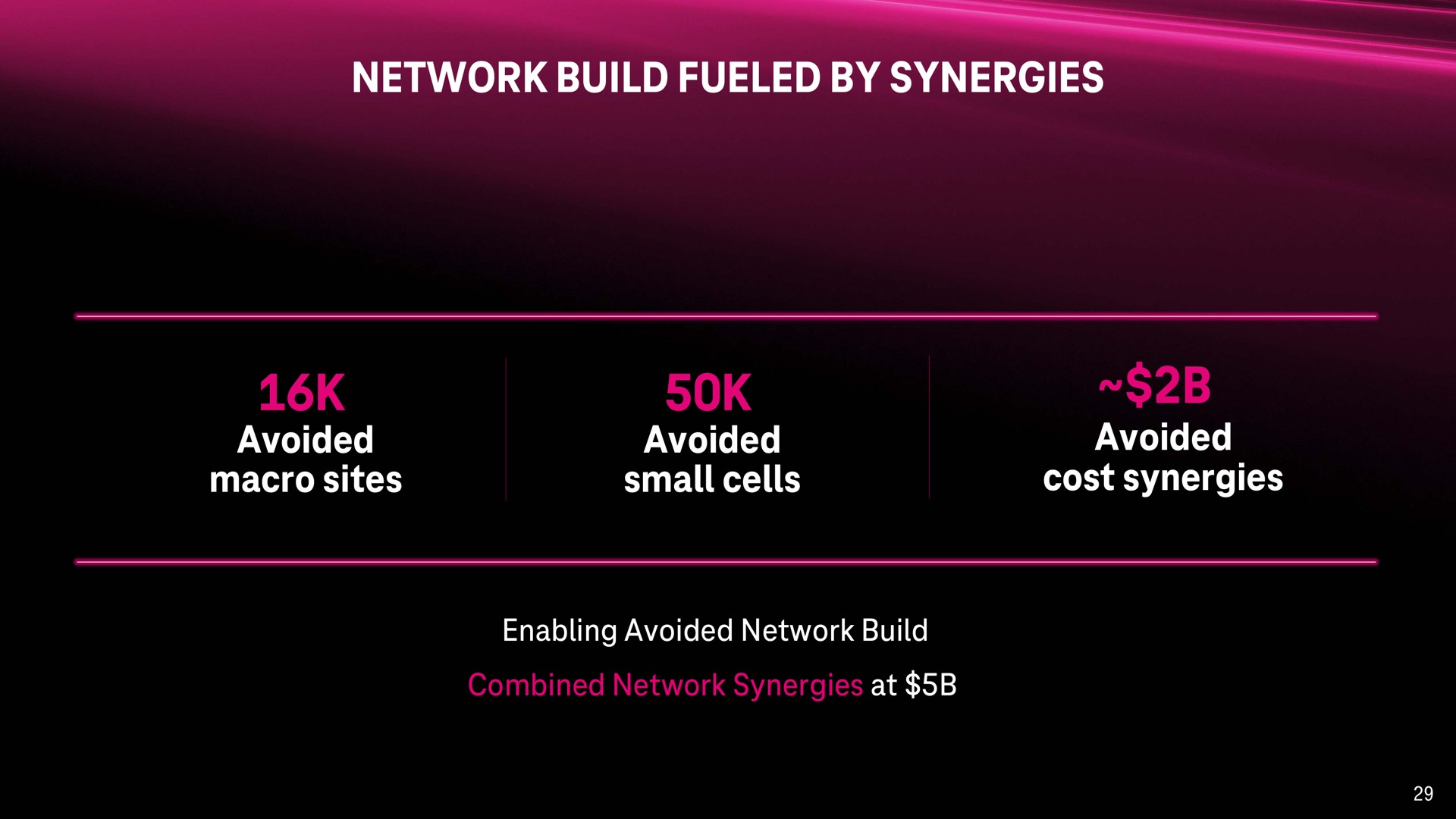 network build fueled by synergies avoided macro sites avoided small cells avoided cost synergies | T-Mobile