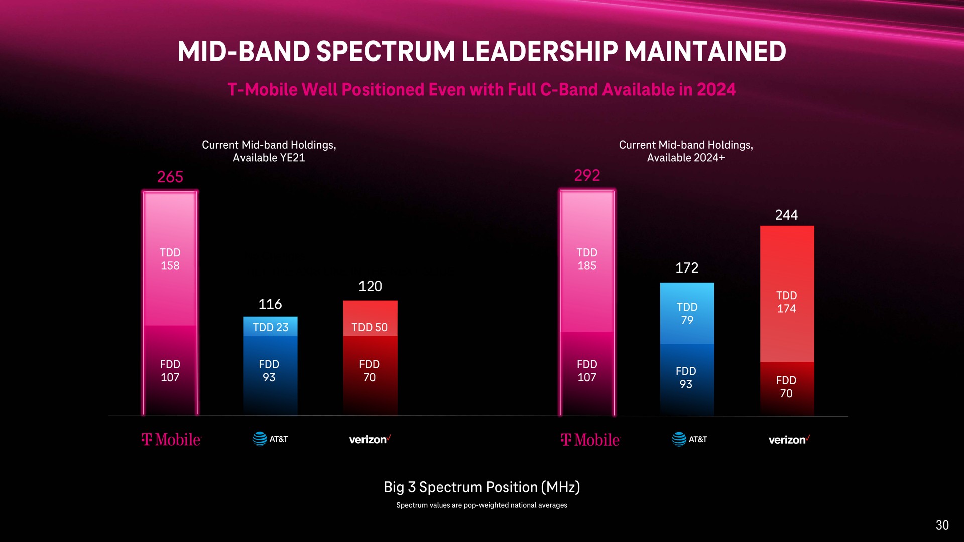 mid band spectrum leadership maintained | T-Mobile