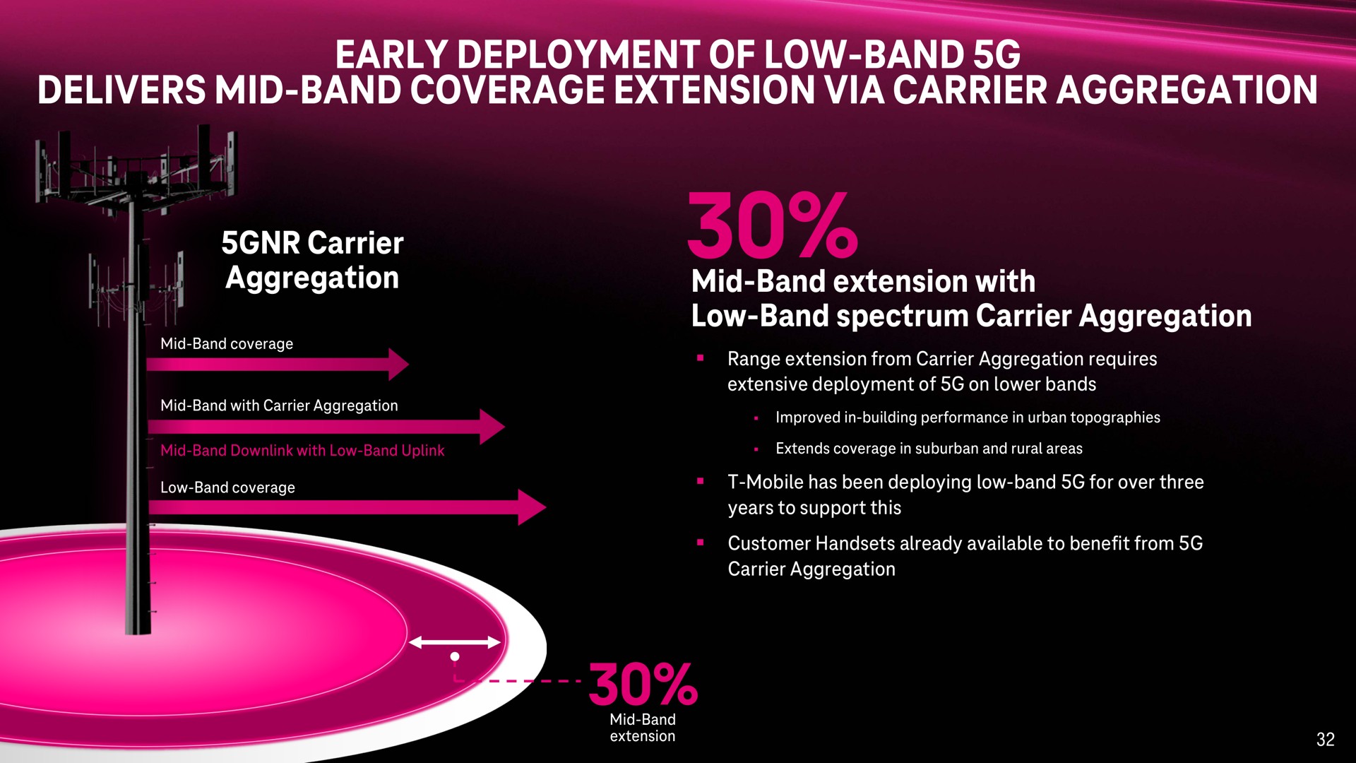 early deployment of low band delivers mid band coverage extension via carrier aggregation cos | T-Mobile