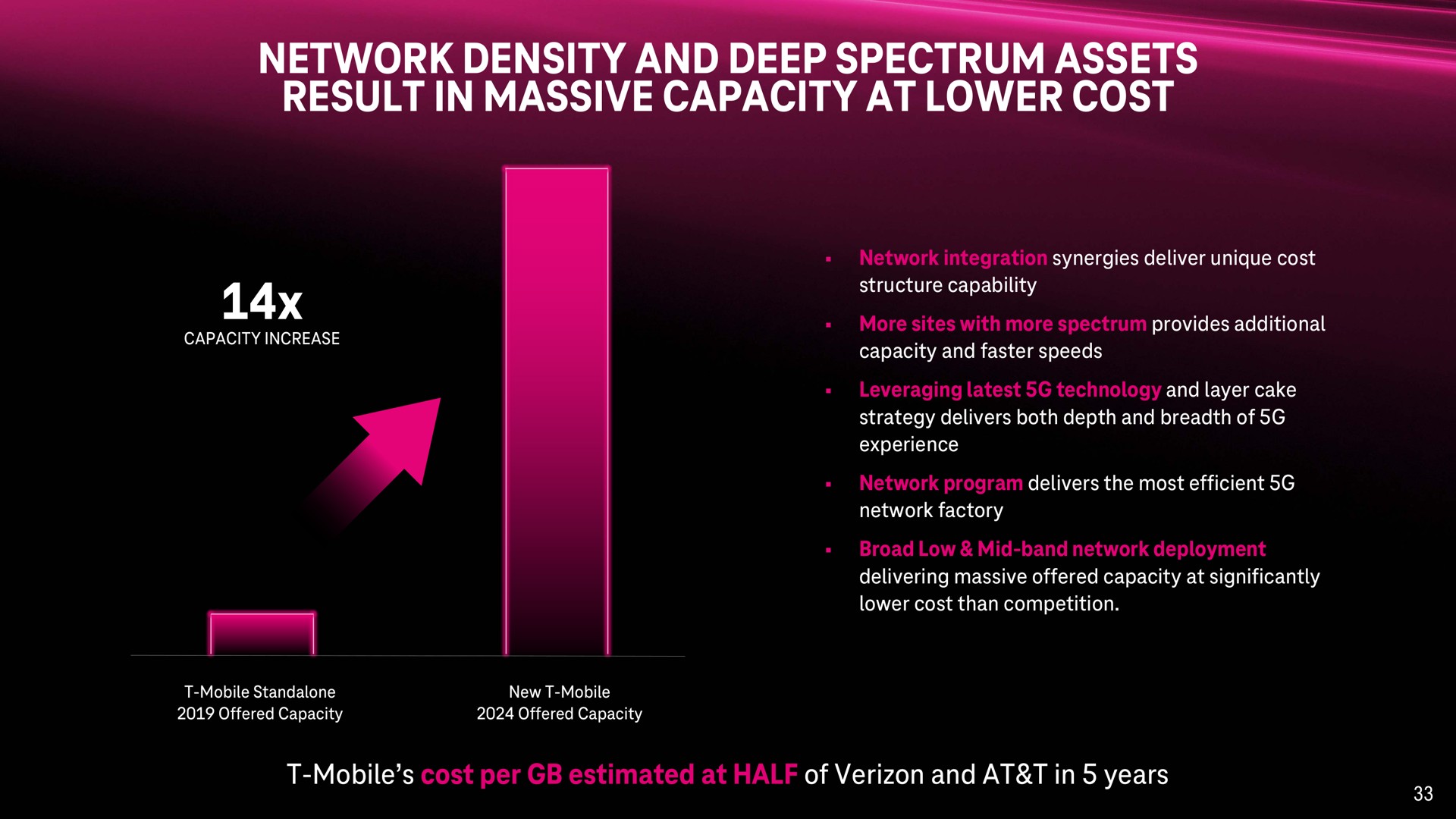 network density and deep spectrum assets result in massive capacity at lower cost | T-Mobile