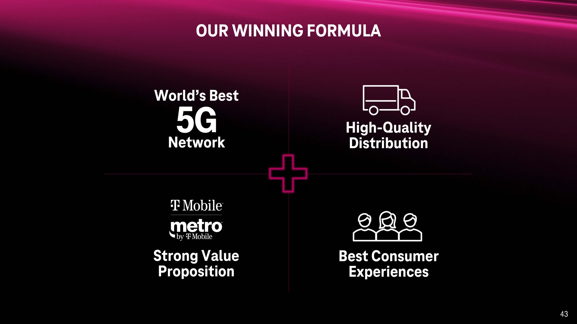our winning formula world best network high quality distribution strong value proposition best consumer experiences mis sees | T-Mobile