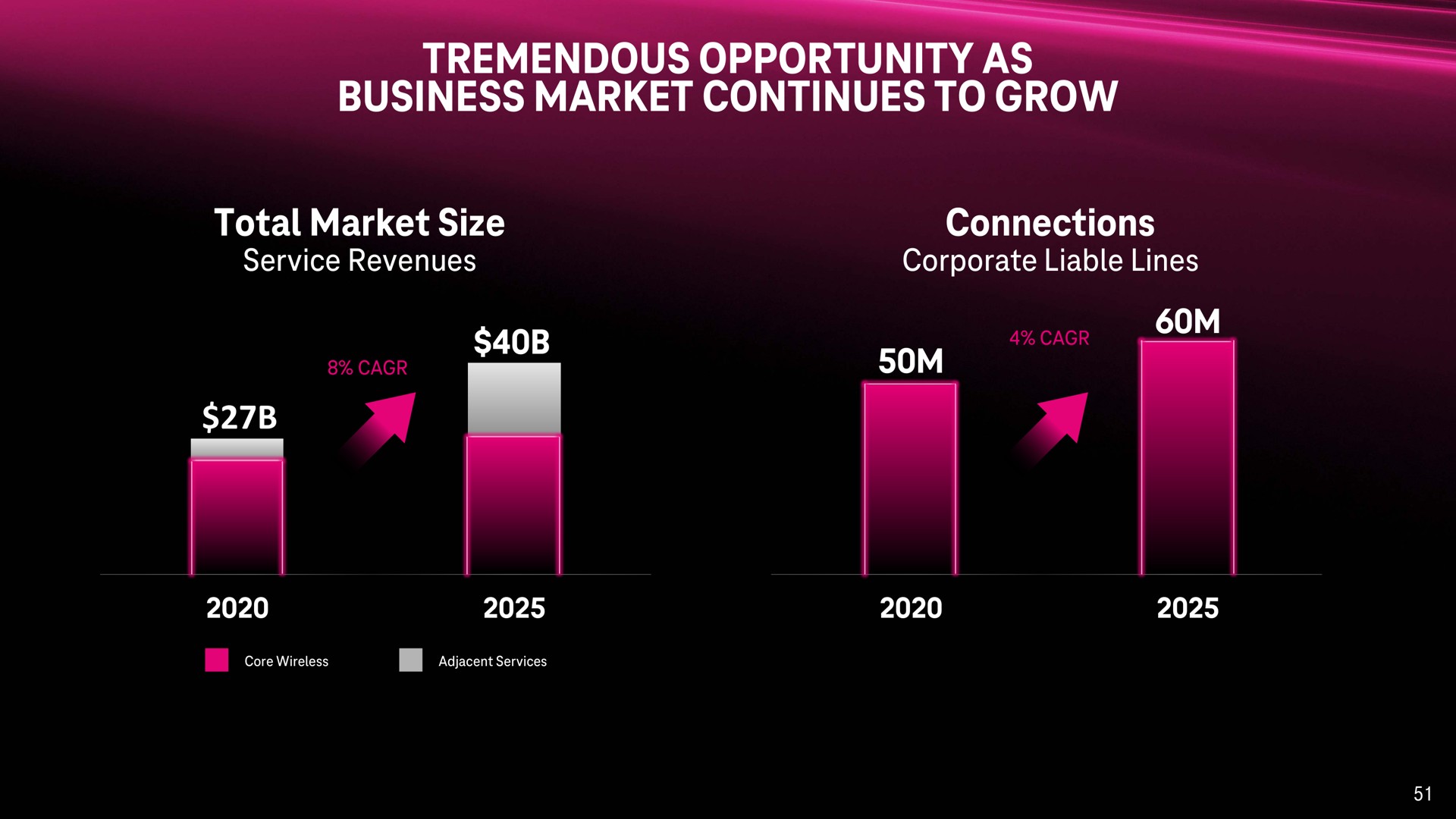 tremendous opportunity as business market continues to grow total market size connections a or | T-Mobile