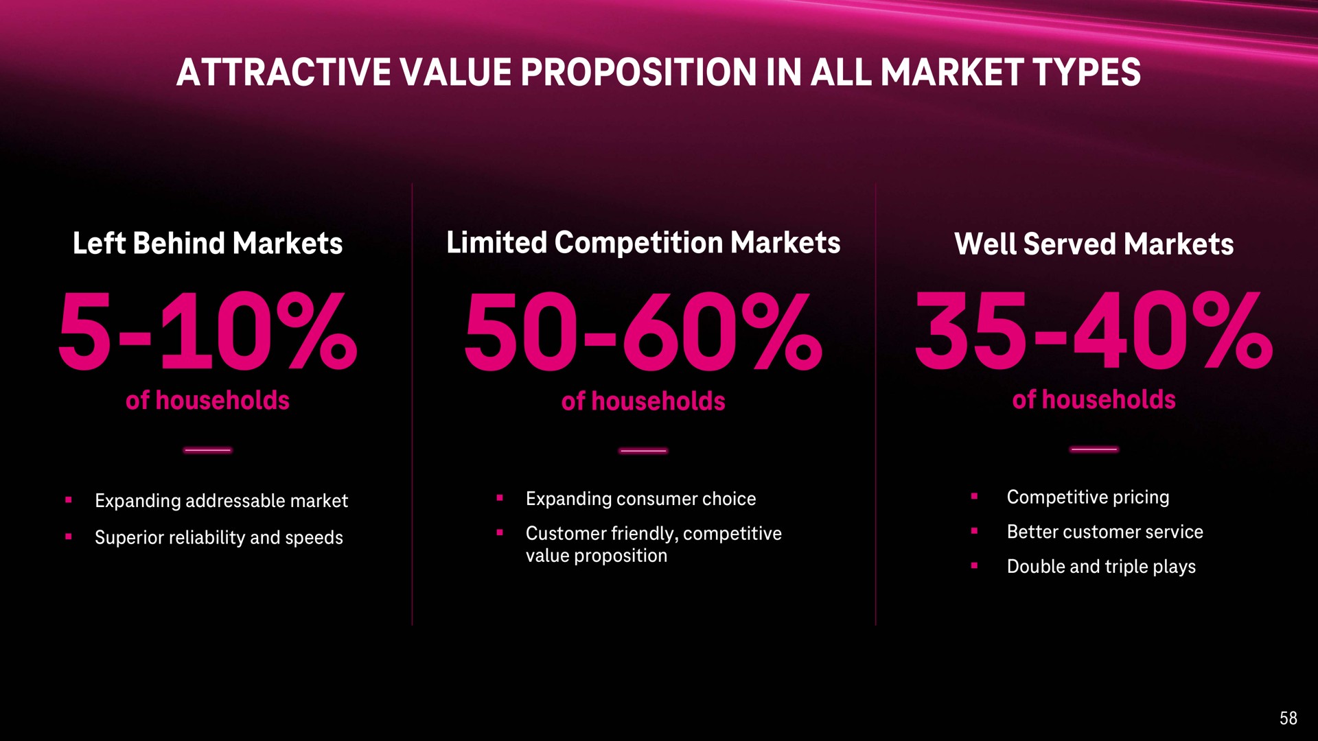 attractive value proposition in all market types | T-Mobile