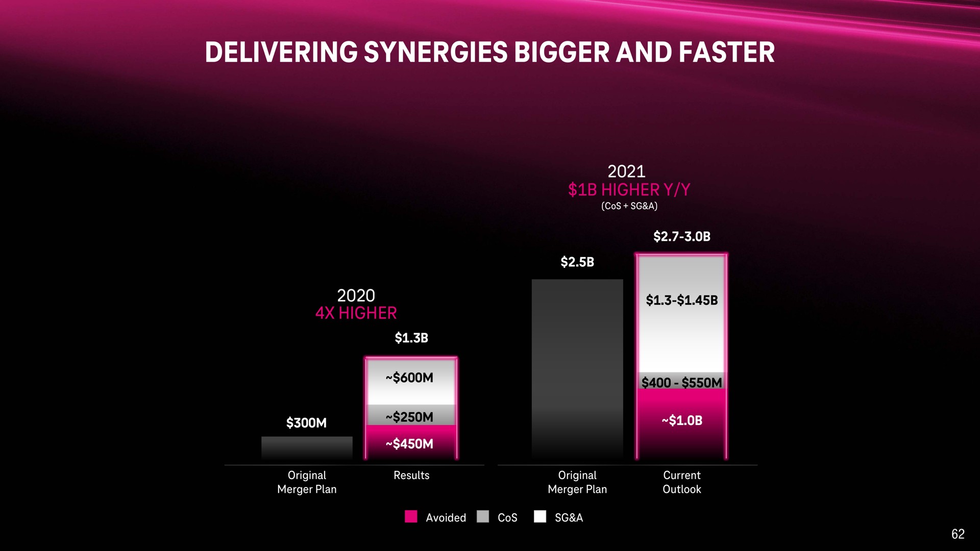 delivering synergies bigger and faster | T-Mobile