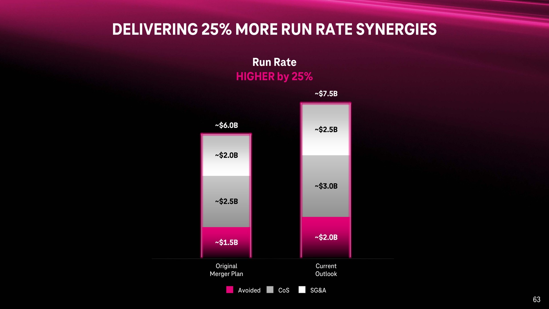 delivering more run rate synergies | T-Mobile