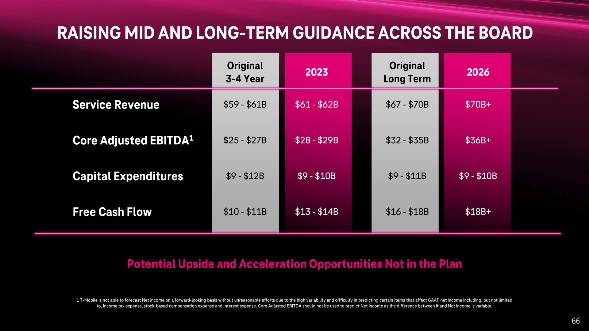 raising mid and long term guidance across the board | T-Mobile