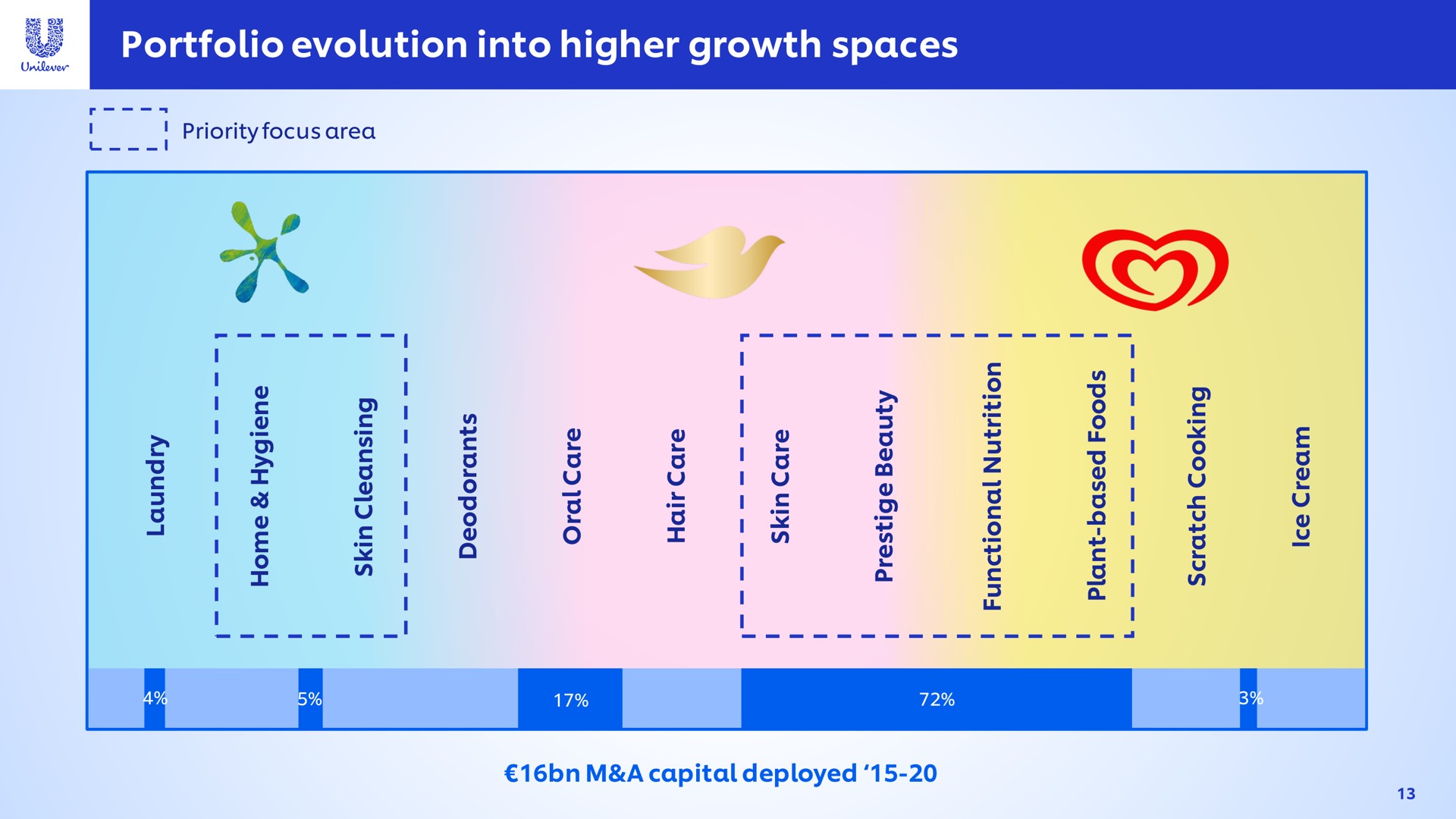 portfolio evolution into higher growth spaces | Unilever