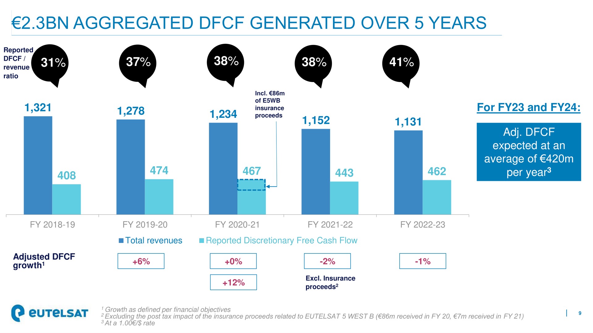 aggregated generated over years for and growth | Eutelsat